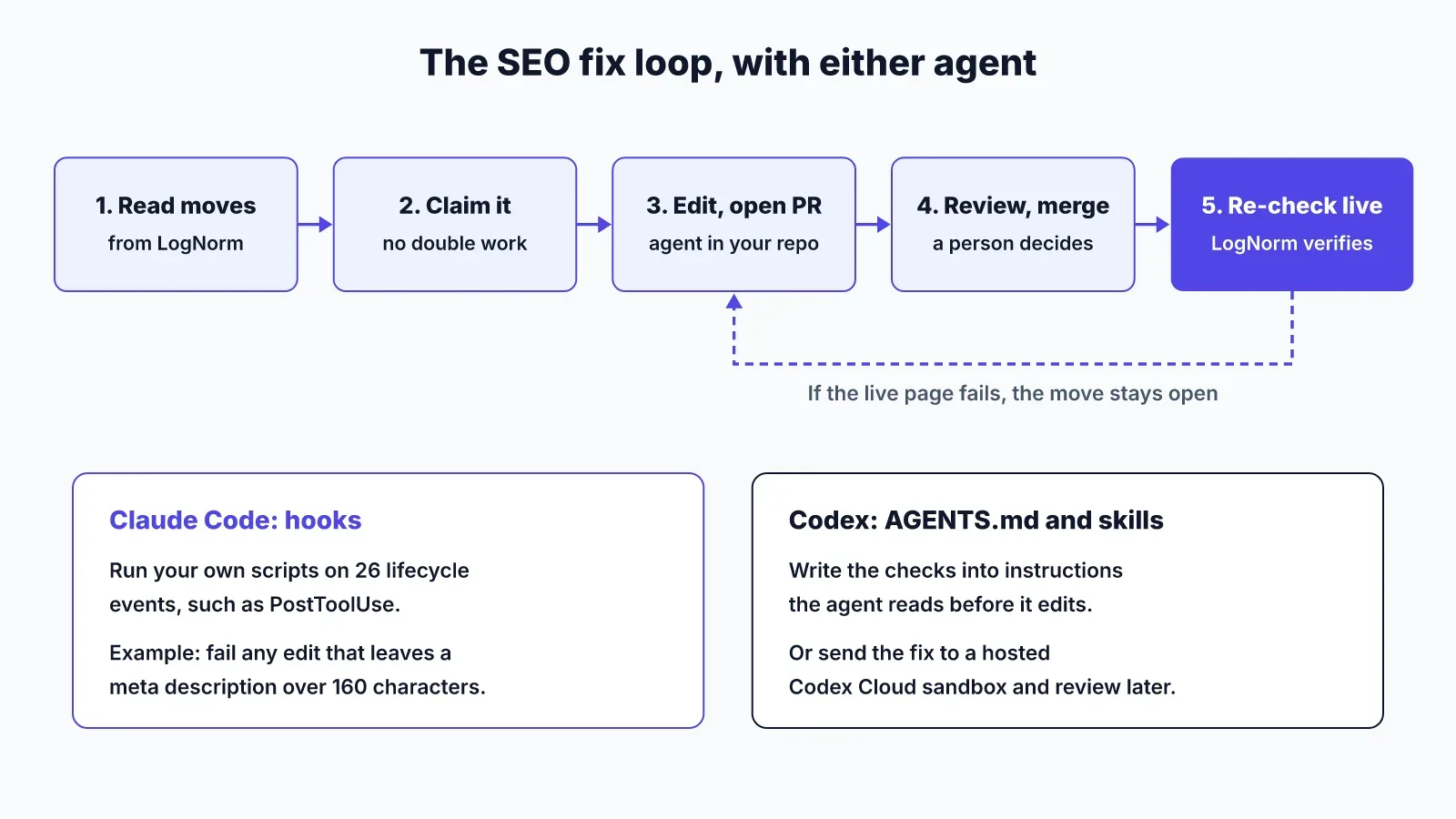 SEO fix loop with either agent: read moves, claim the move, edit and open a PR, review and merge, re-check live; failed re-checks return to editing. Claude Code adds hooks; Codex uses AGENTS.md, skills and cloud sandboxes.