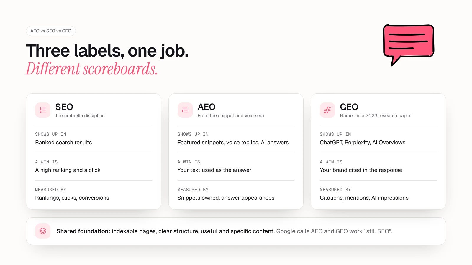Comparison card of SEO, AEO and GEO: SEO targets ranked results and clicks, AEO targets being the extracted answer in snippets, voice and AI answers, GEO targets citations inside AI-generated responses, all built on the same SEO foundation