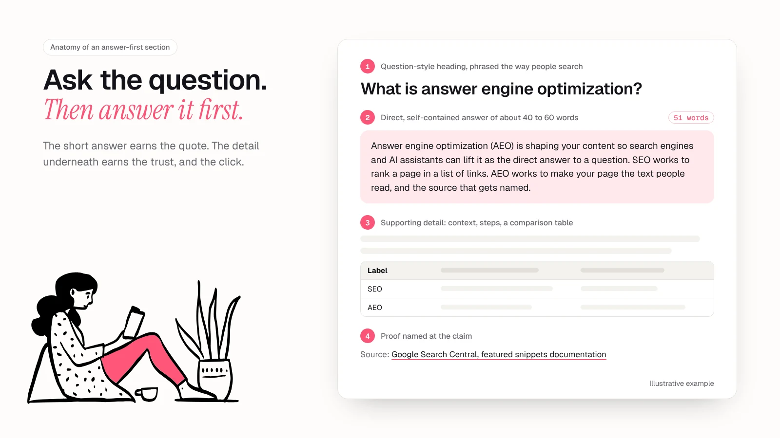 Annotated mock of an answer-first section: a question-style heading, a 40 to 60 word direct answer, then supporting detail such as steps, a table and a cited source