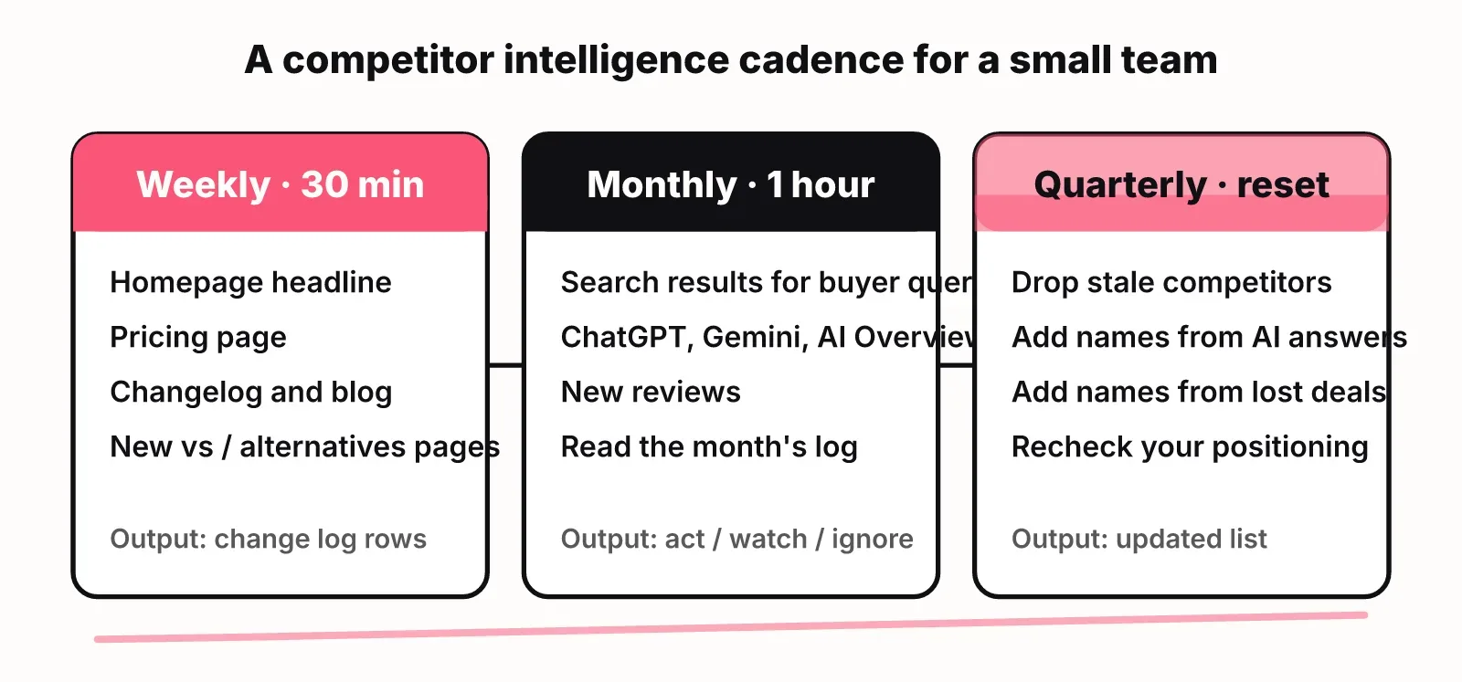 Competitor intelligence cadence: weekly 30-minute sweep, monthly review with decisions, quarterly reset of the competitor list