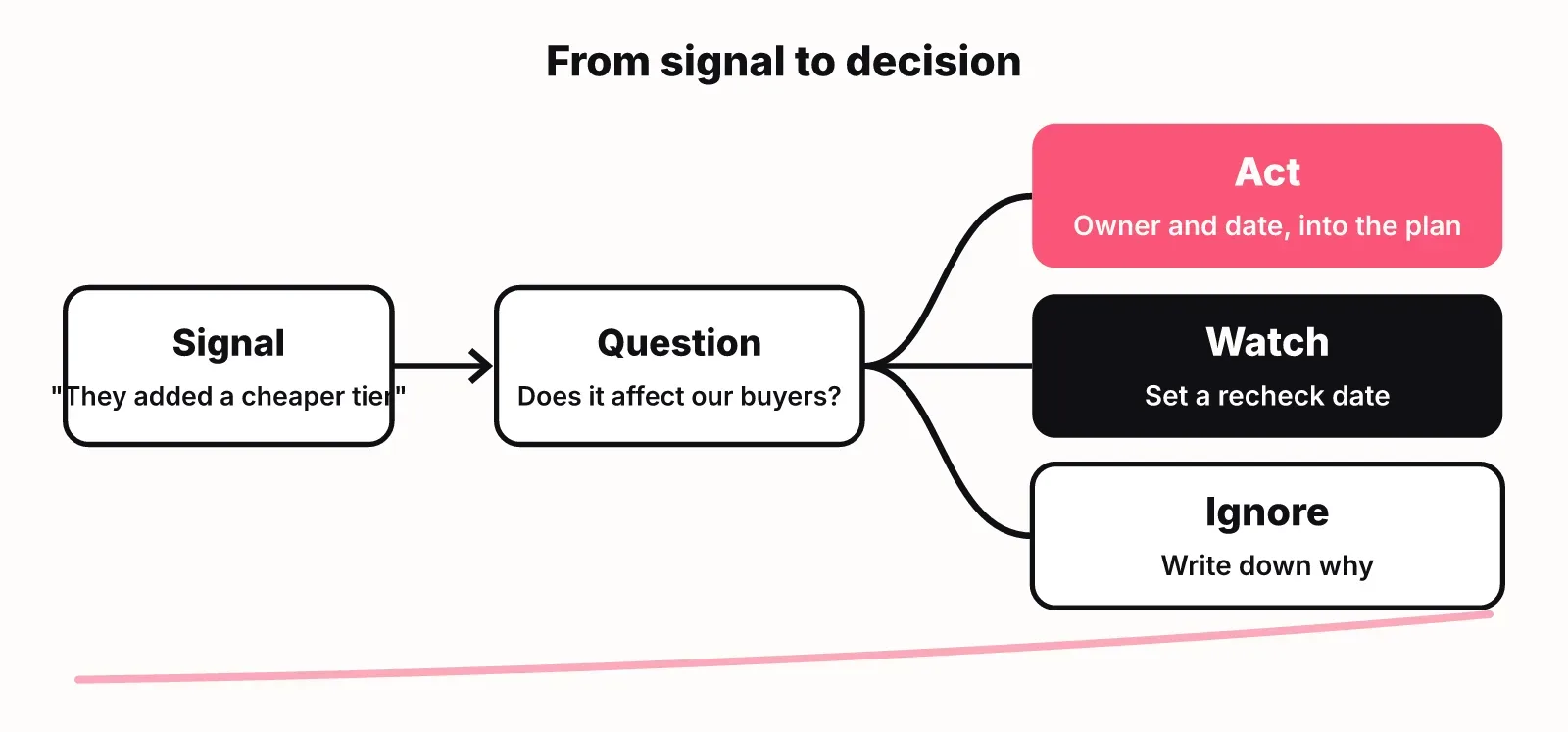 Flow from a logged competitor signal to a question, then to one of three outcomes: act with an owner and date, watch with a recheck date, or ignore with a written reason