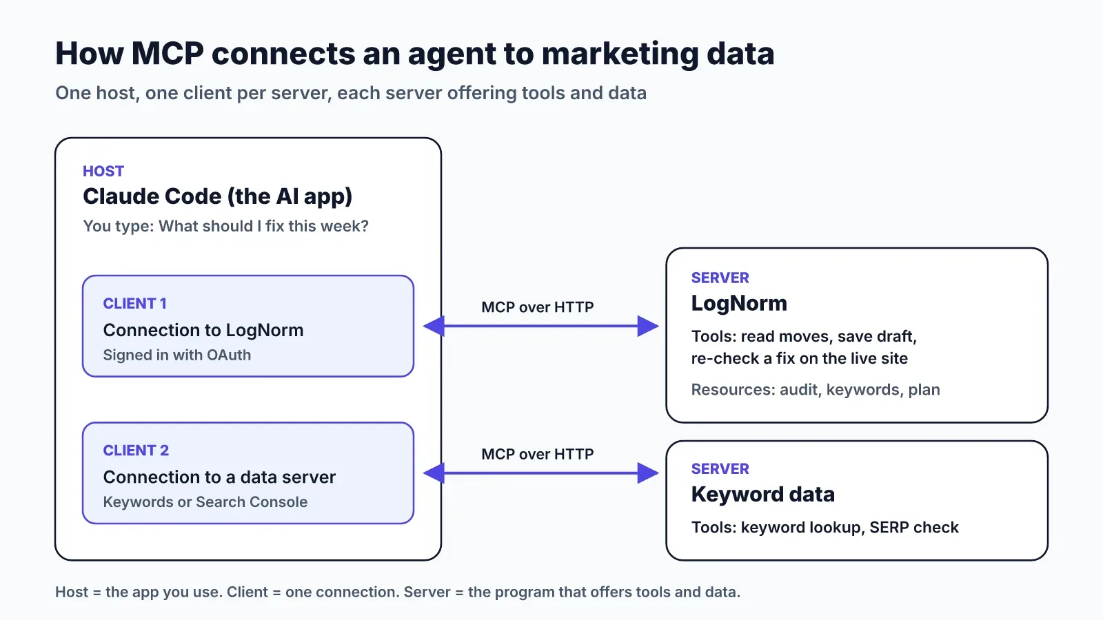 Diagram of MCP architecture: Claude Code as the host holds two clients, one connected to the LogNorm server with tools to read moves, save drafts and re-check fixes, and one connected to a keyword data server