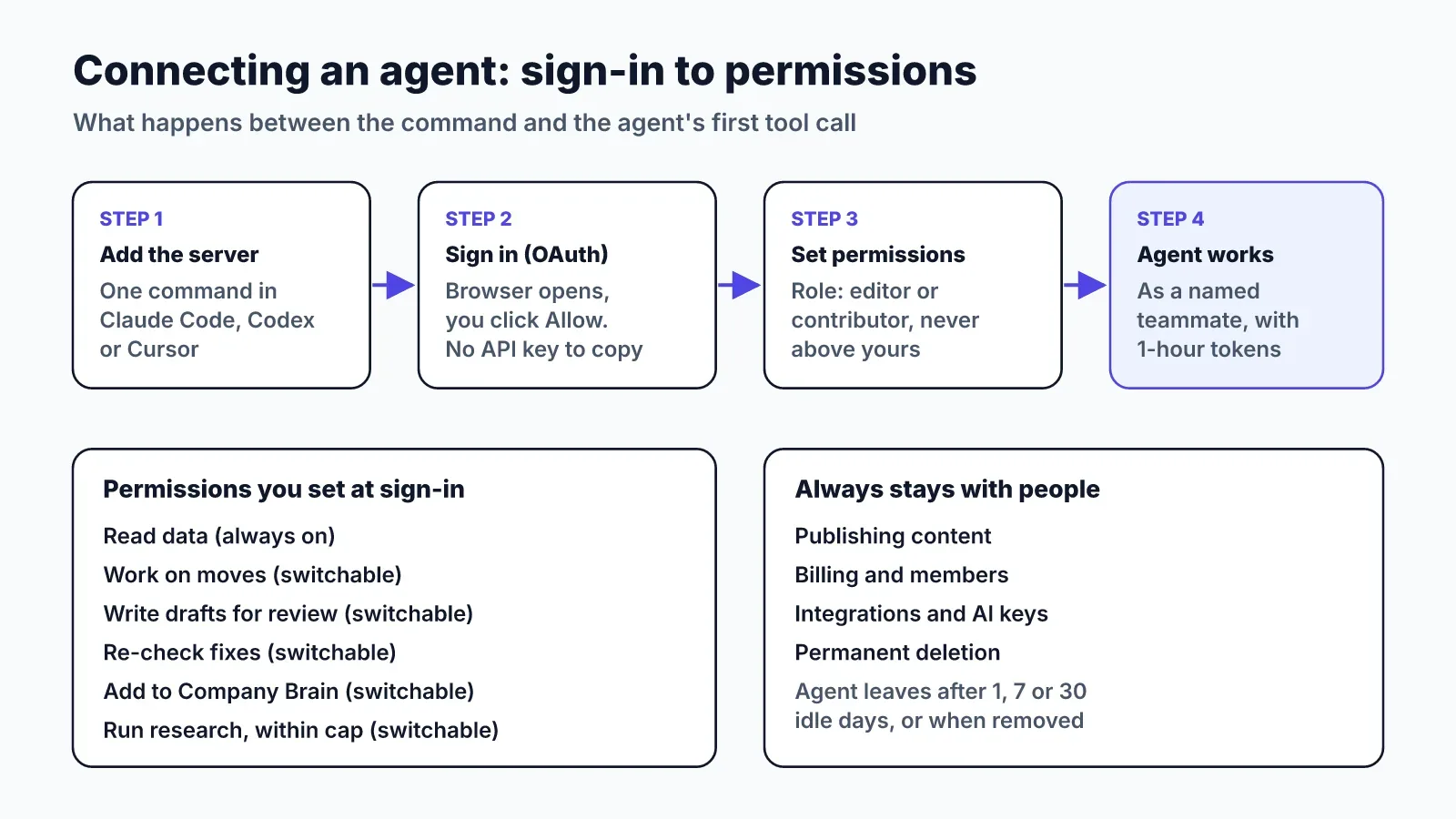 Four-step flow for connecting an agent to LogNorm over MCP: add the server, sign in with OAuth, set the role and permissions, then the agent works as a named teammate; below, the switchable permissions and the actions that always stay with people