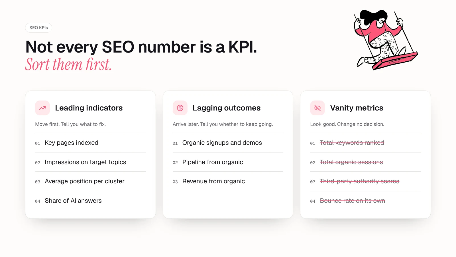 Three-column card comparing SEO metrics: leading indicators (key pages indexed, target-topic impressions, average position on target clusters, share of AI answers), lagging outcomes (organic signups, pipeline from organic, revenue from organic) and vanity metrics to stop reporting (total keywords ranked, raw sessions, authority scores, bounce rate alone)