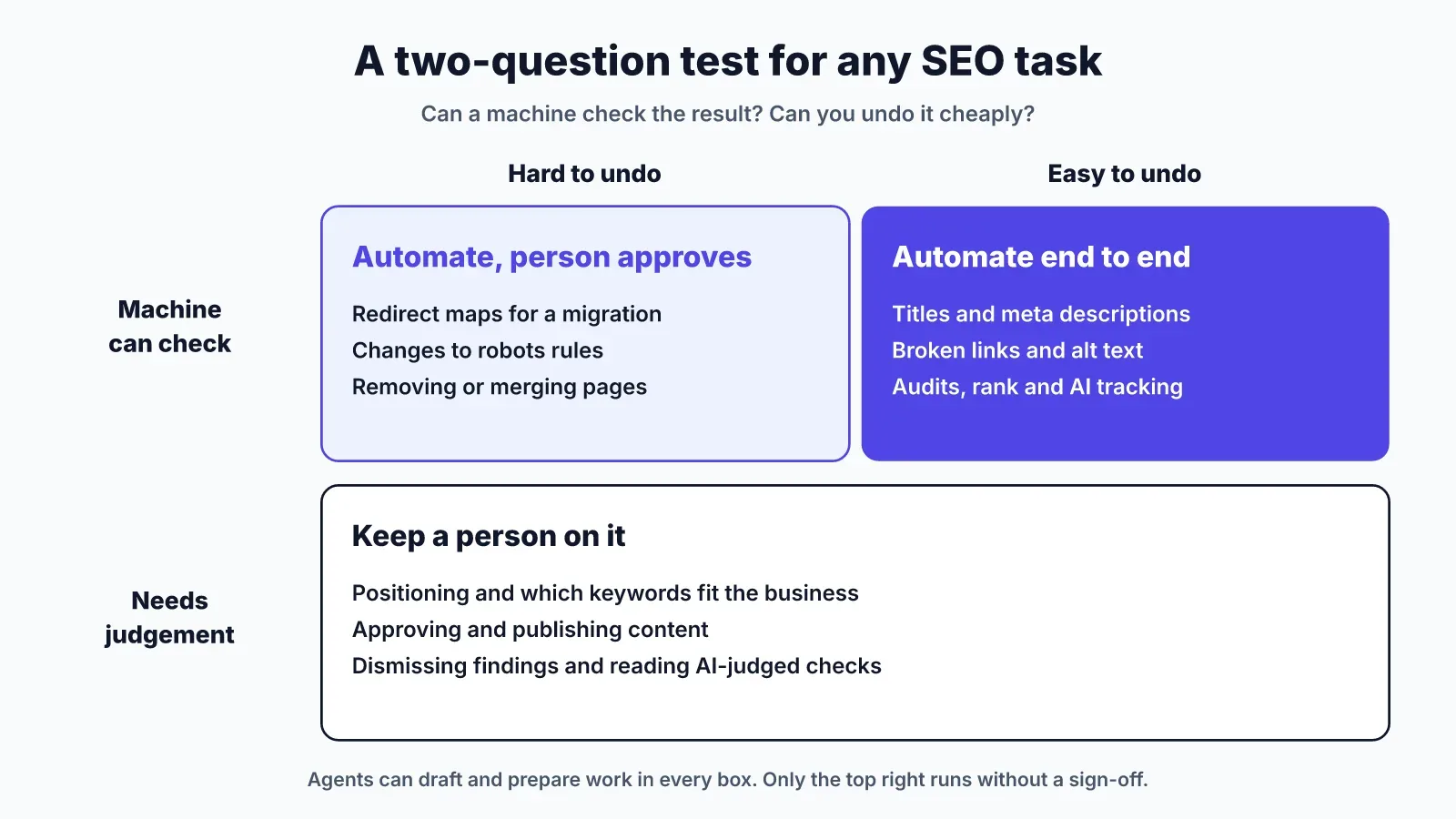 Two-by-two grid: tasks a machine can check and you can undo are automated end to end; checkable but hard to undo tasks are automated with a person approving; tasks that need judgement stay with a person.