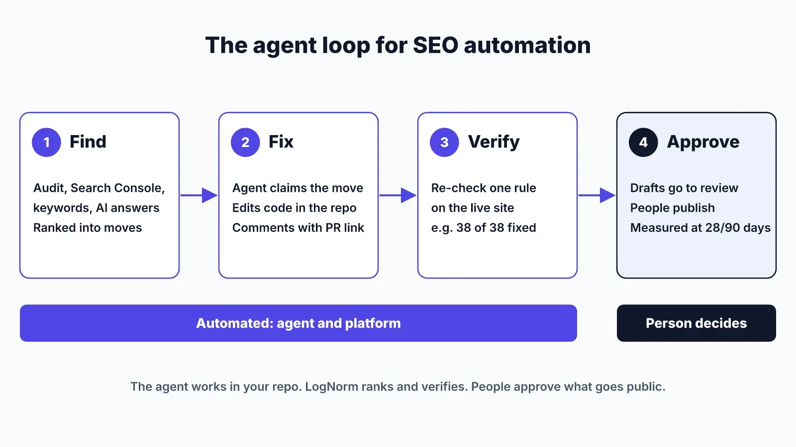 Flow of four steps: find issues with an audit and rank them as moves, an agent fixes the code in the repo, LogNorm re-checks the rule on the live site, and people approve and publish.