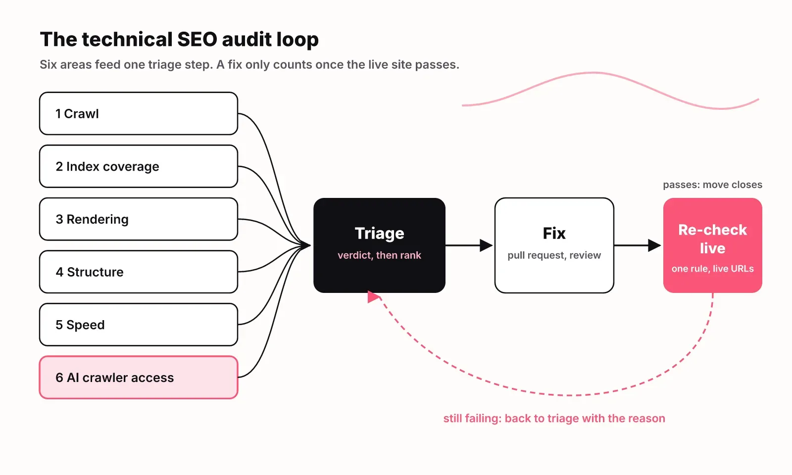 The technical SEO audit loop: crawl, index coverage, rendering, structure, speed and AI crawler access feed one triage step, then a fix in a pull request, then a re-check on the live site that closes the move or sends it back to triage