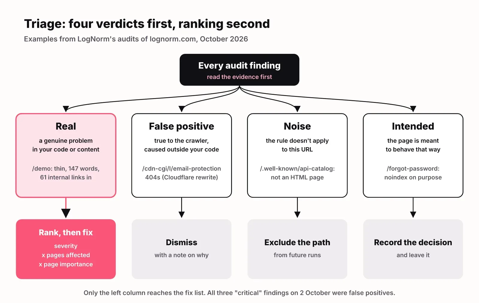 Triage of audit findings into four verdicts with lognorm.com examples: real (/demo) is ranked and fixed, false positive (Cloudflare 404s) dismissed, noise (api-catalog) excluded, intended (/forgot-password noindex) recorded