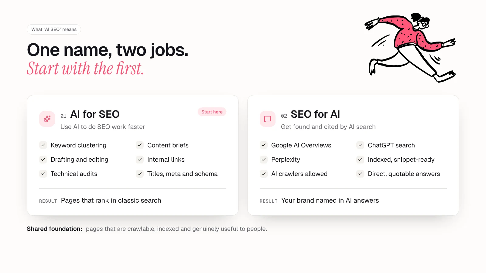Split card comparing the two meanings of AI SEO: AI for SEO uses AI tools to research, brief, draft and audit faster, while SEO for AI makes your site findable and citable in AI Overviews, ChatGPT search and Perplexity