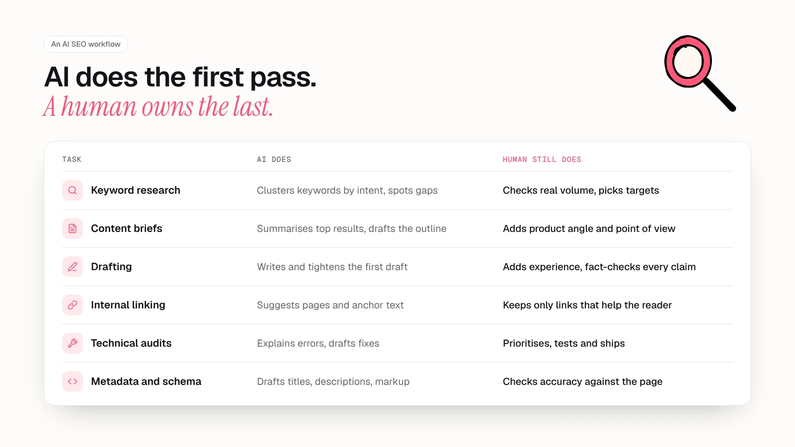 Workflow card showing six SEO tasks, what AI does for each, and what a human must still do: AI drafts and clusters, the human checks facts, adds experience and decides priorities