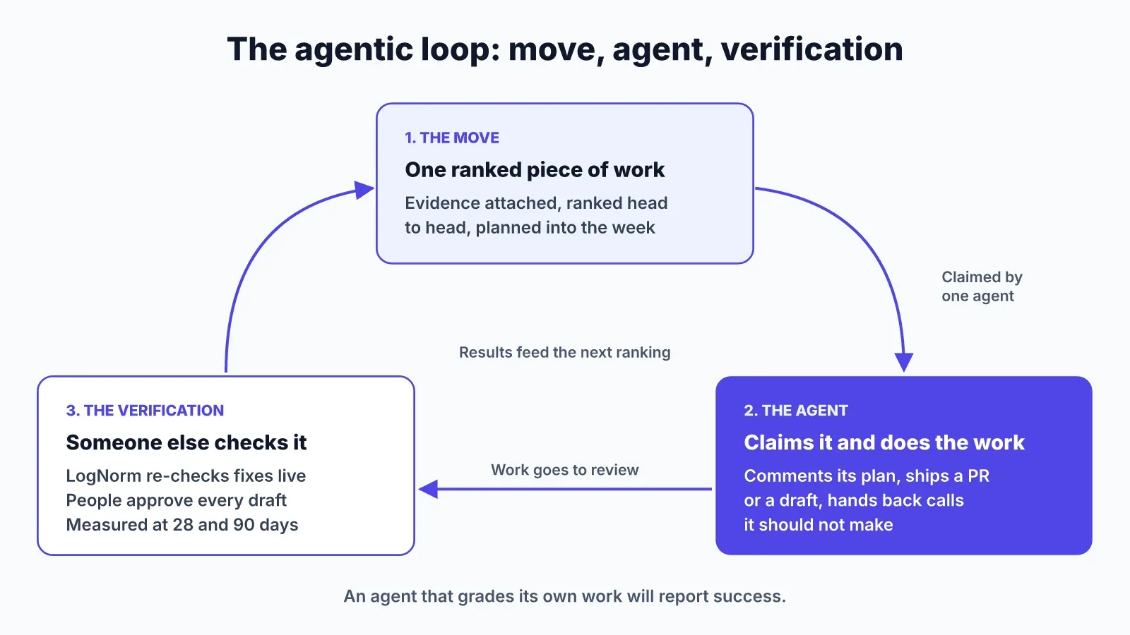 The agentic marketing loop in three parts: a ranked move with evidence, an agent that claims and works it, and verification where LogNorm re-checks fixes, people approve drafts and results are measured at 28 and 90 days
