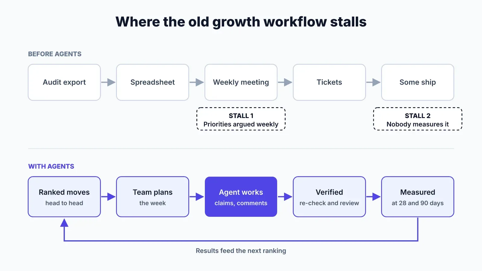 Comparison of two growth workflows: the old one runs from audit export to spreadsheet, meeting, tickets and ship, stalling at priorities and at measurement; the agentic one runs from ranked moves to a planned week, agent work, verification and measurement at 28 and 90 days
