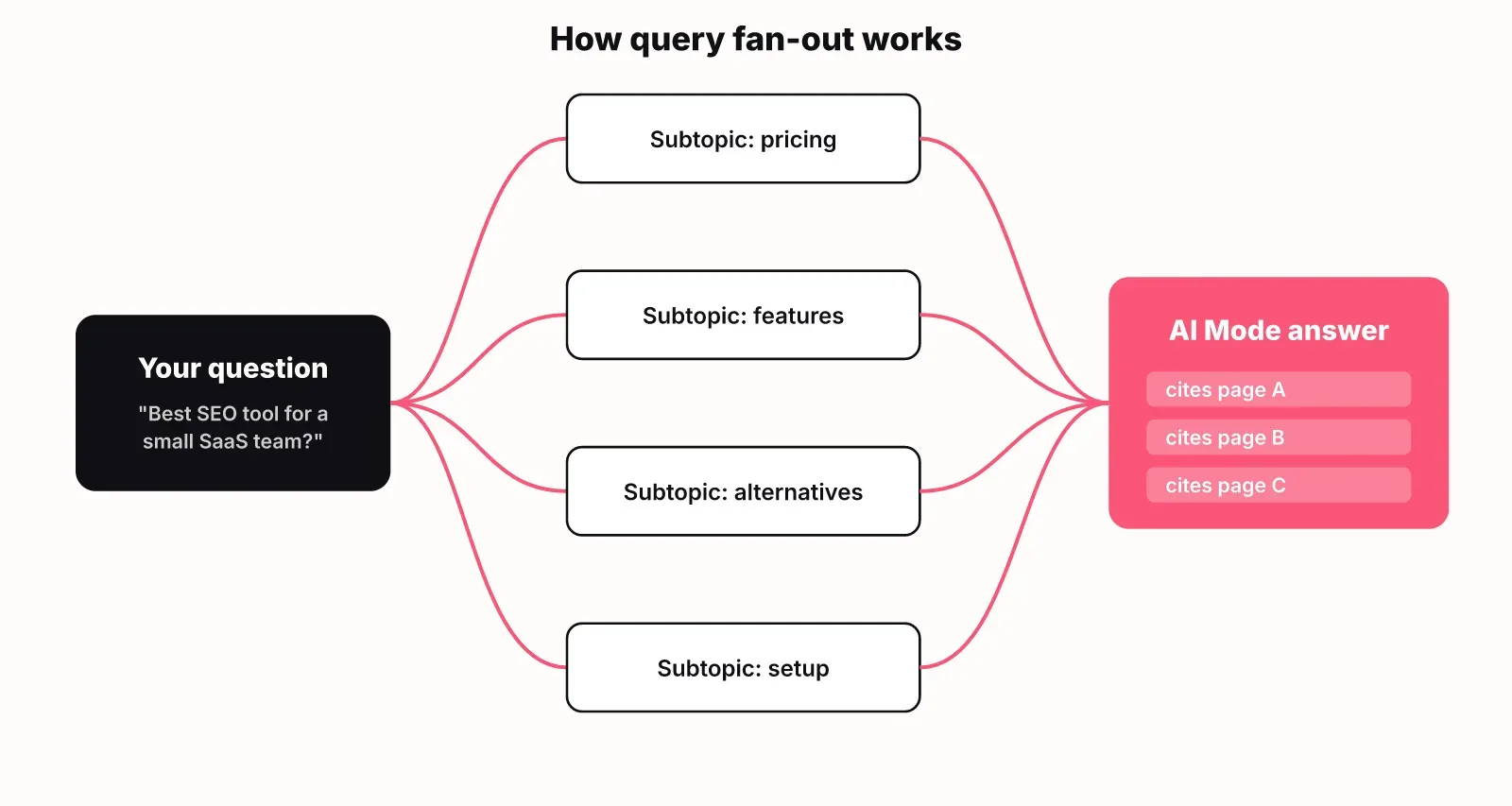 Diagram of query fan-out: one question splits into four subtopic searches, each returns pages, and AI Mode combines them into one answer citing the pages