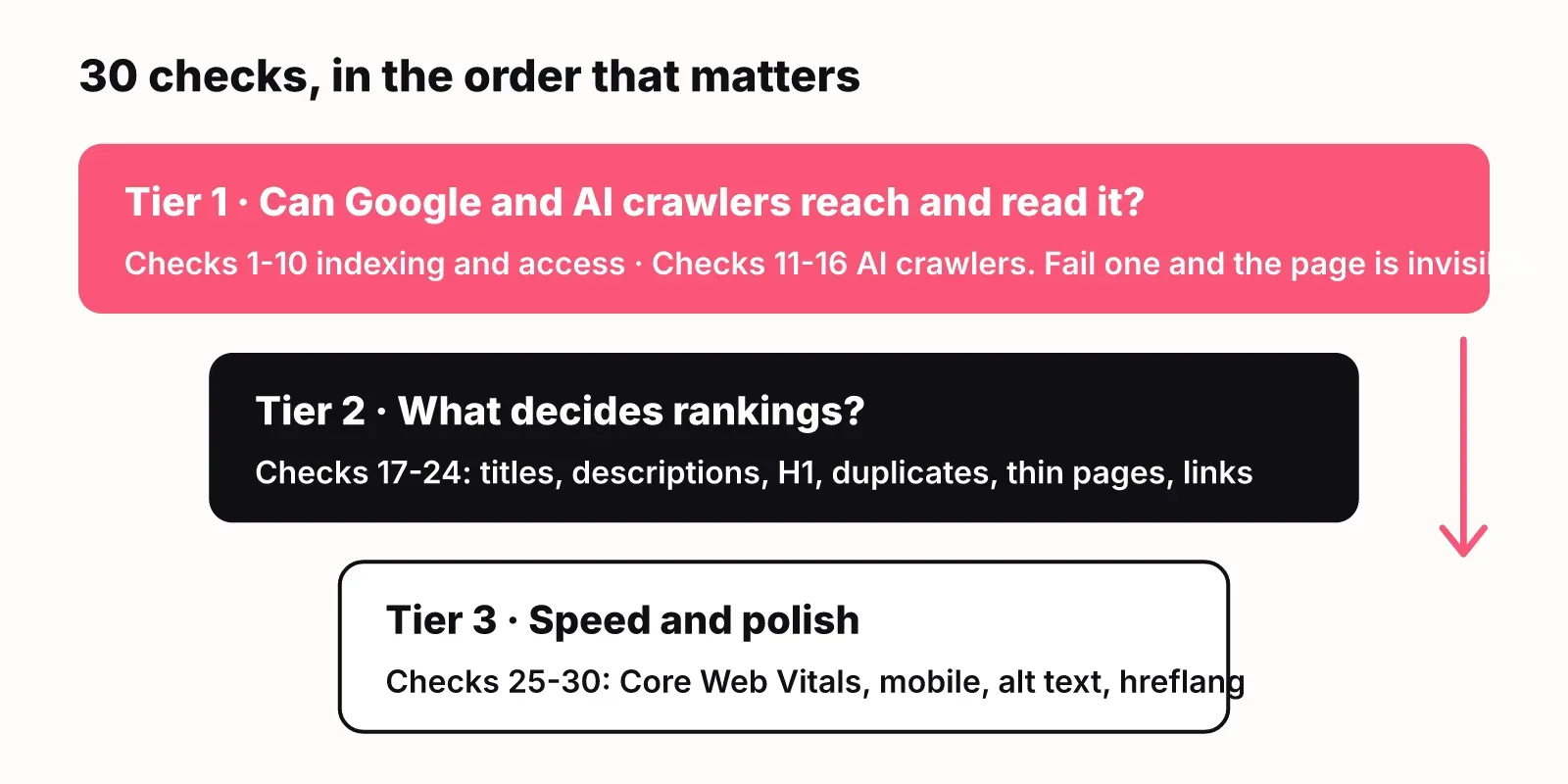 Three-tier SEO audit order: tier 1 reach and index (checks 1-16, including AI crawlers), tier 2 rank (17-24), tier 3 speed and polish (25-30)
