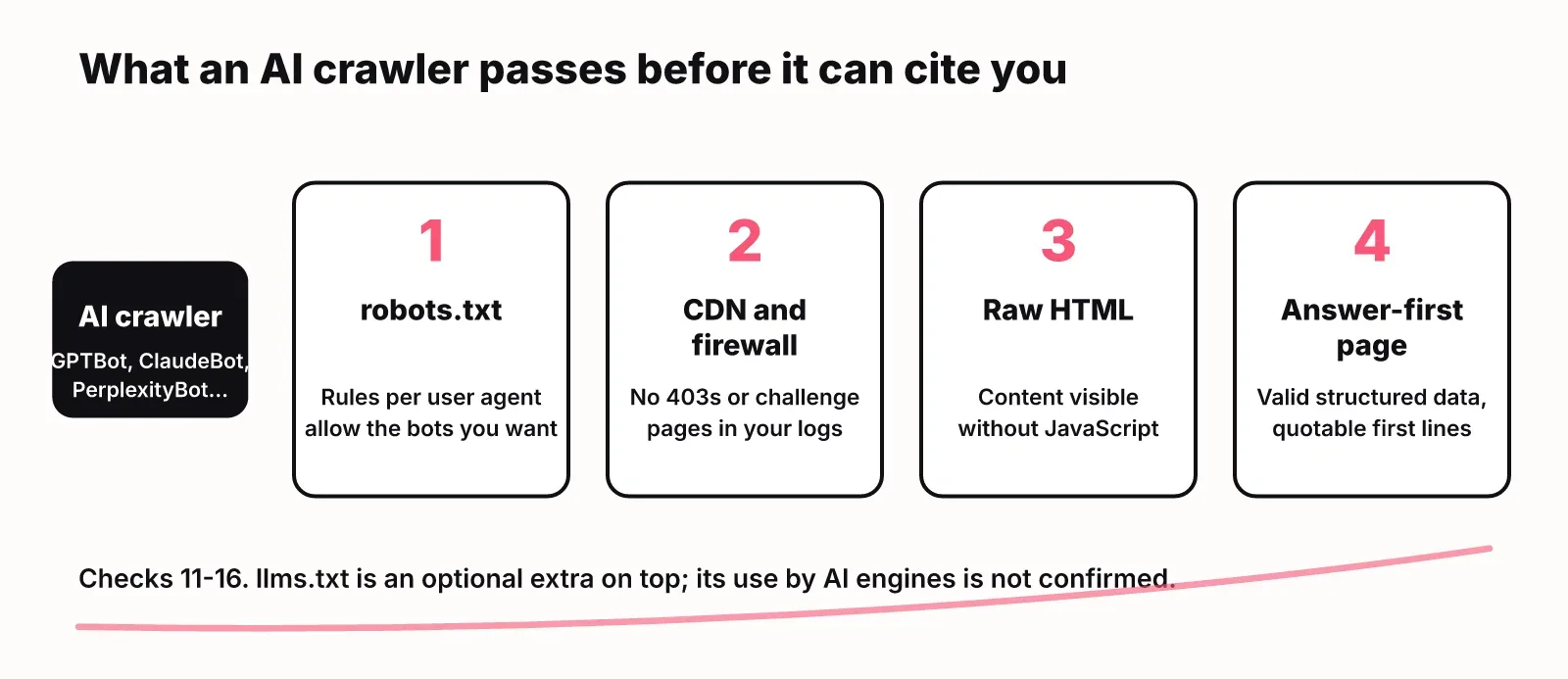 Four layers an AI crawler must pass: robots.txt rules, CDN and firewall, raw HTML without JavaScript, and an answer-first page with structured data
