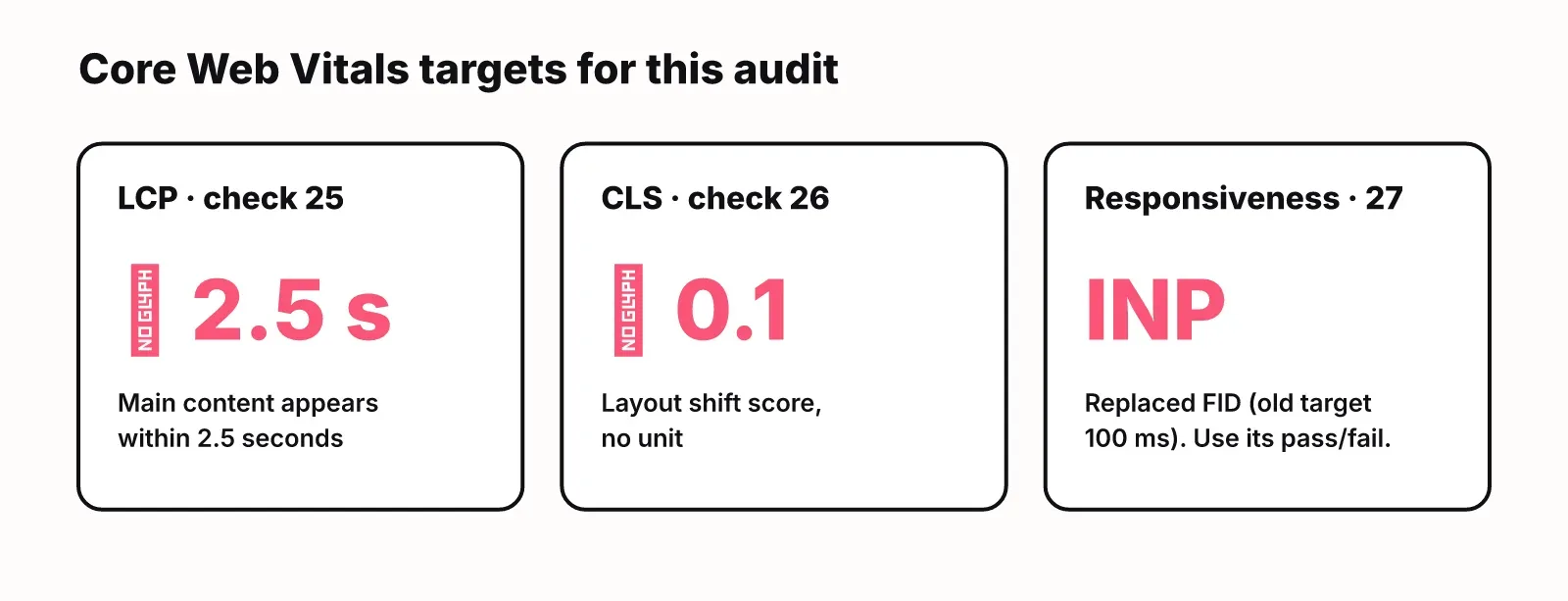 Core Web Vitals targets: LCP 2.5 seconds or better, CLS 0.1 or less, responsiveness measured by INP, which replaced FID (old target 100 ms)