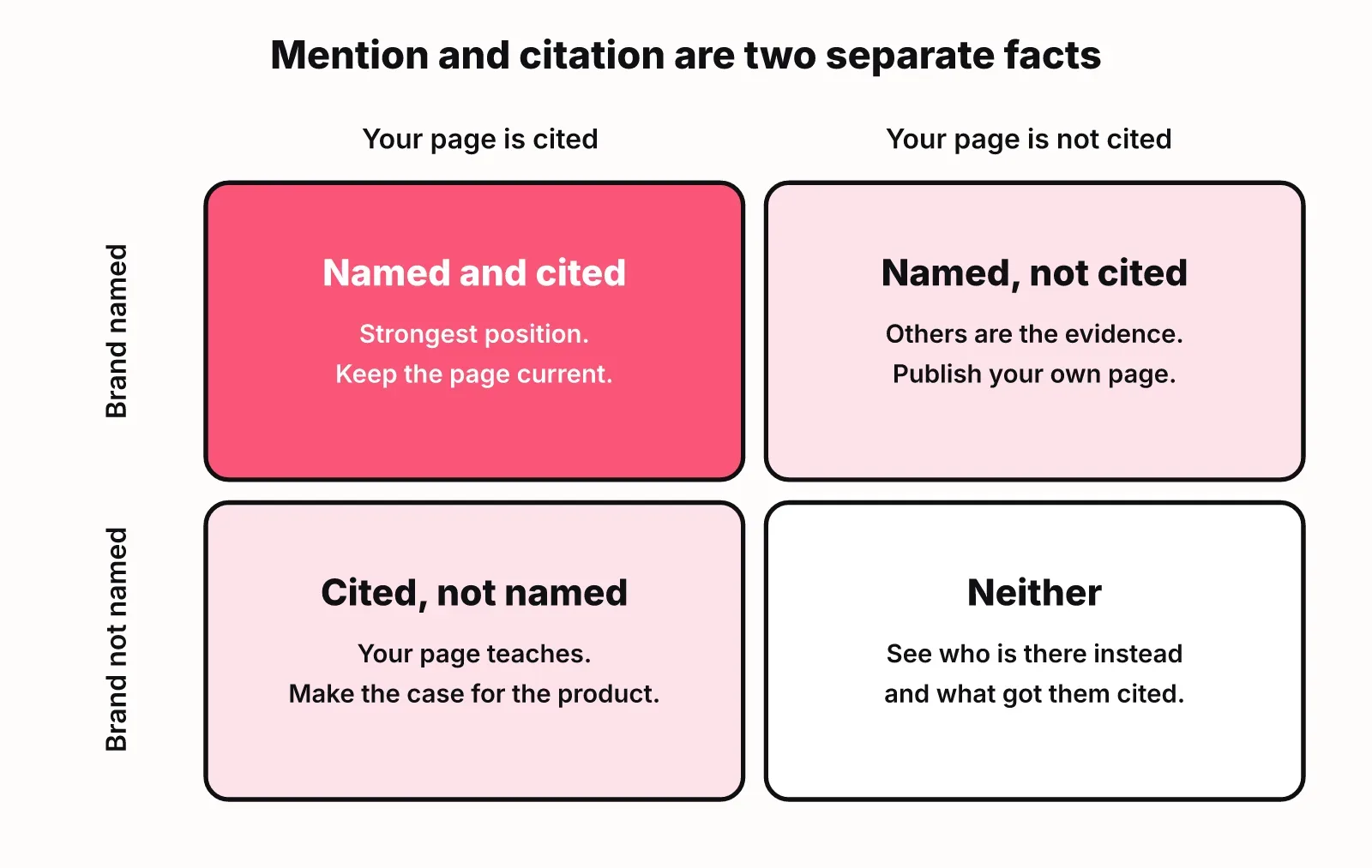 Two by two grid: named and cited, named not cited, cited not named, and neither, each with the action it calls for
