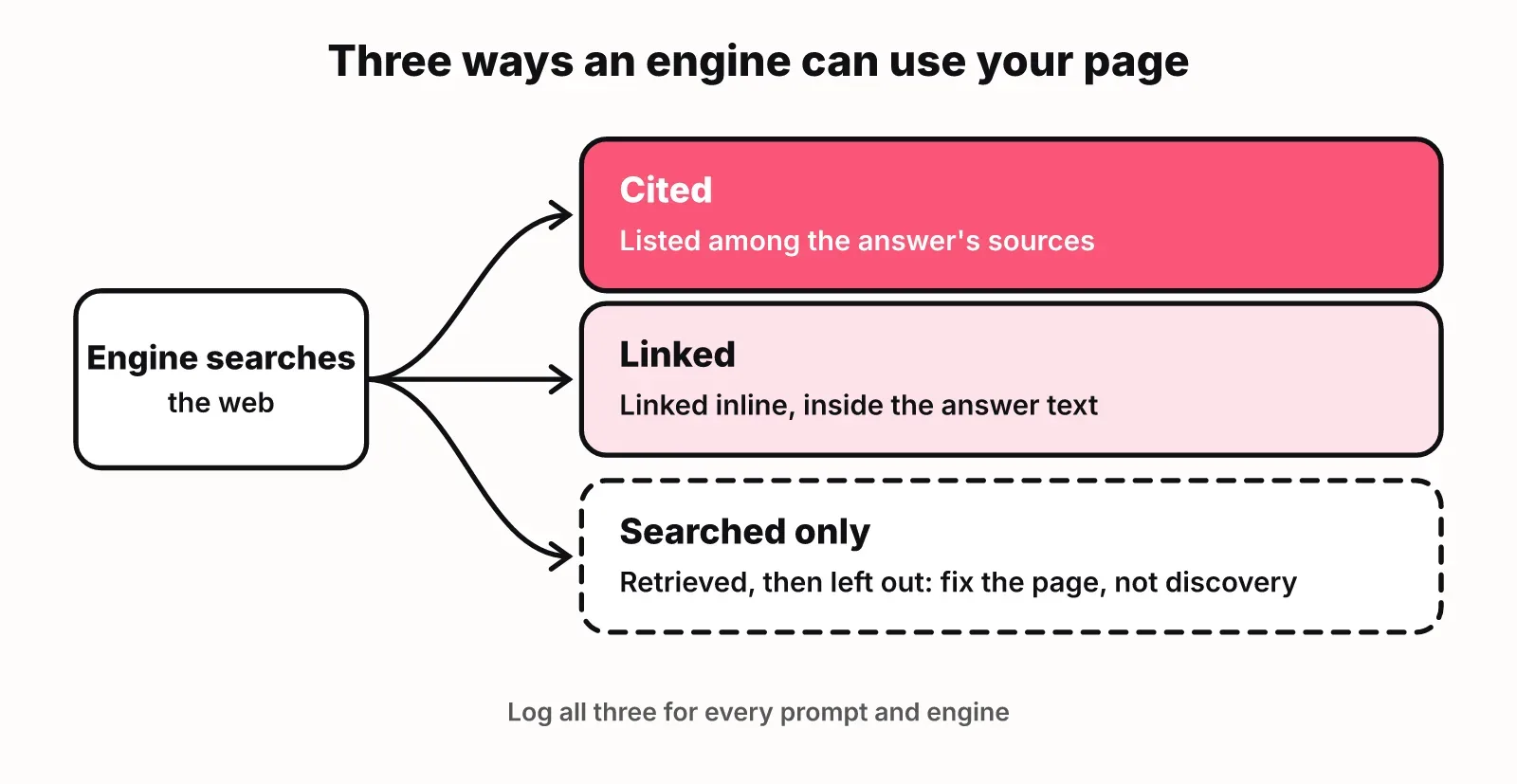 Diagram: an engine searching the web uses a page in one of three ways: cited, linked inline, or searched only