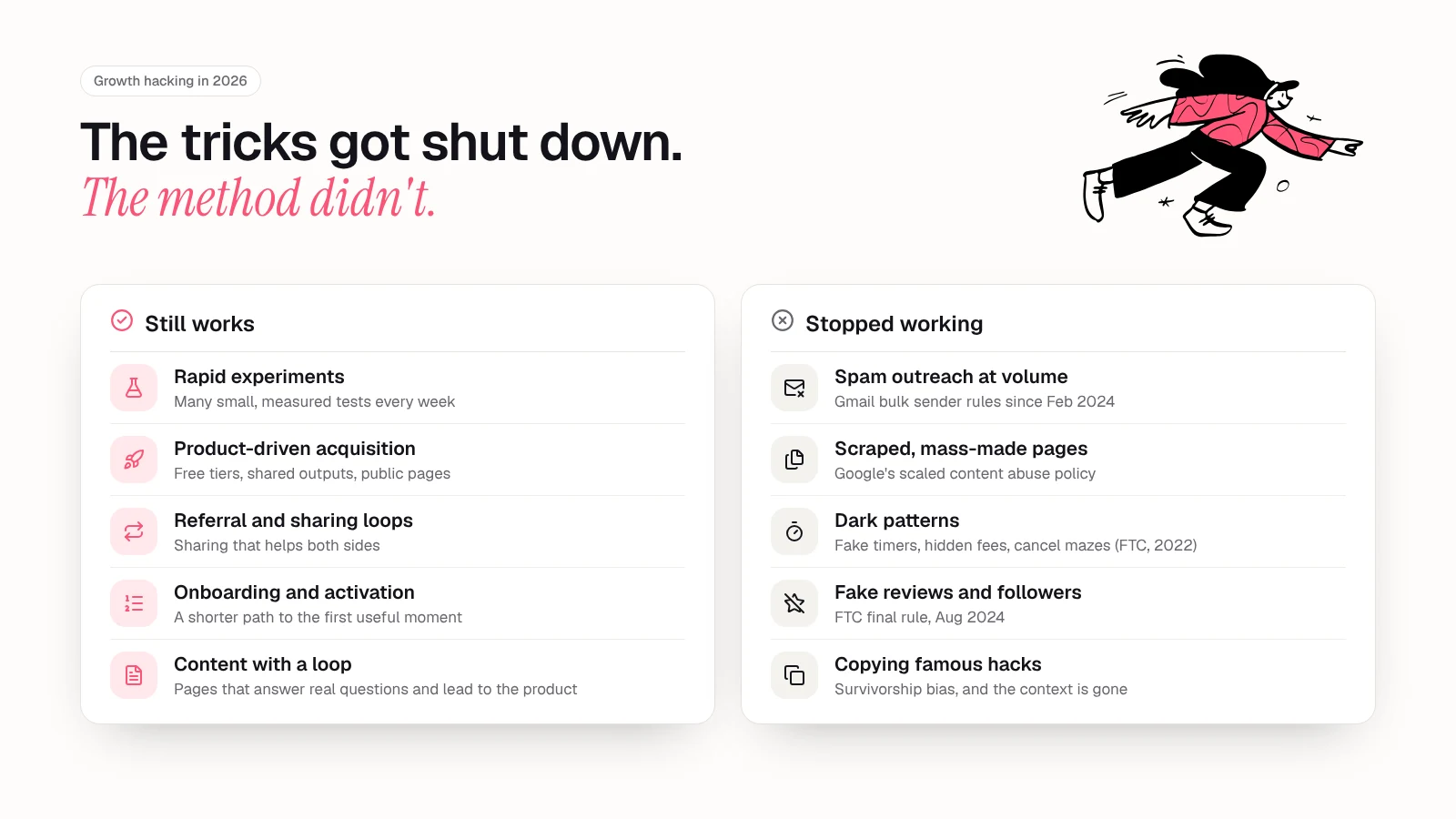 Two-column card comparing growth hacking methods that still work in 2026 (rapid experiments, product-driven acquisition, referral loops, onboarding, content with a loop) with tactics that stopped working (spam outreach, scraped and mass-produced pages, dark patterns, fake reviews and followers, copying famous hacks)