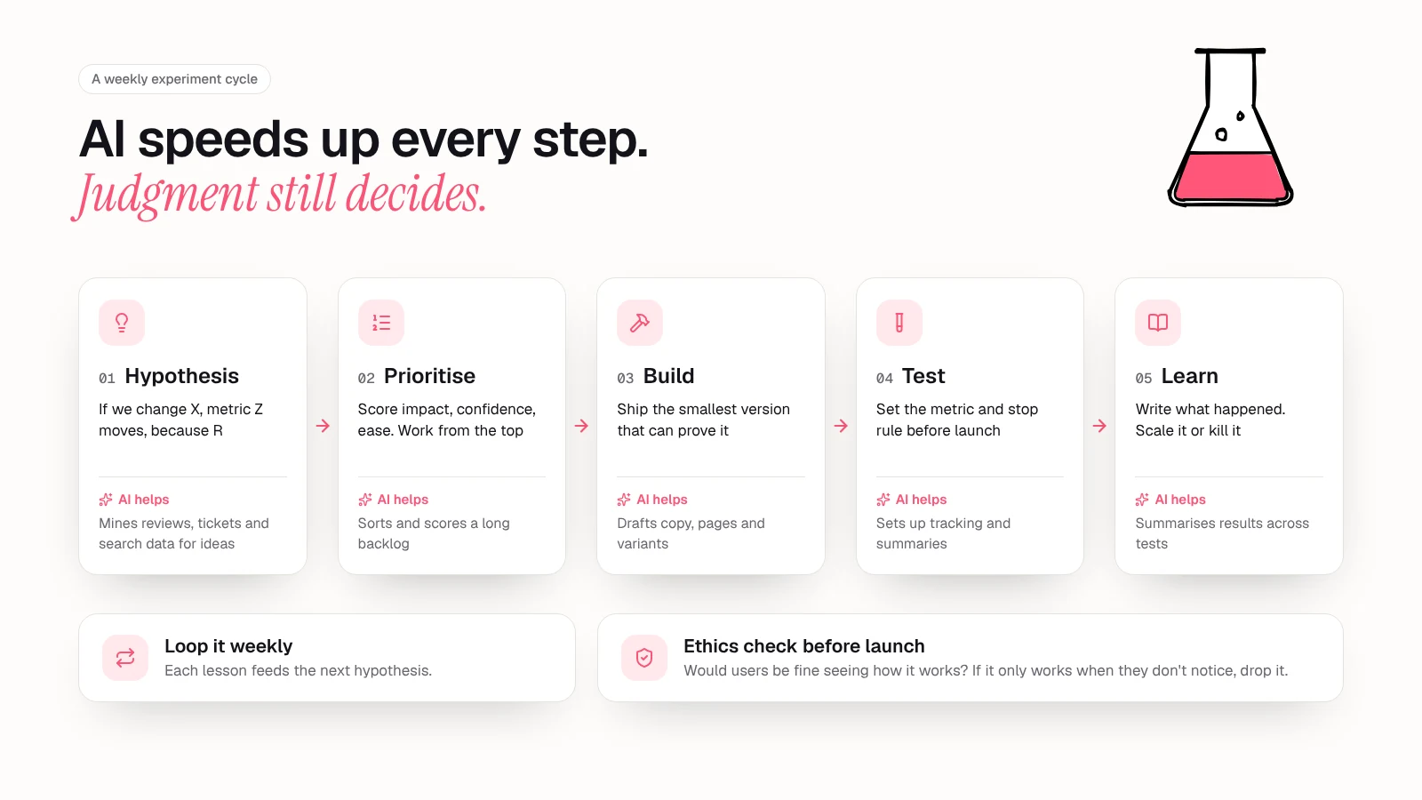 The growth experiment cycle in five steps, hypothesis, prioritise, build, test and learn, with what AI speeds up at each step and an ethics check before launch