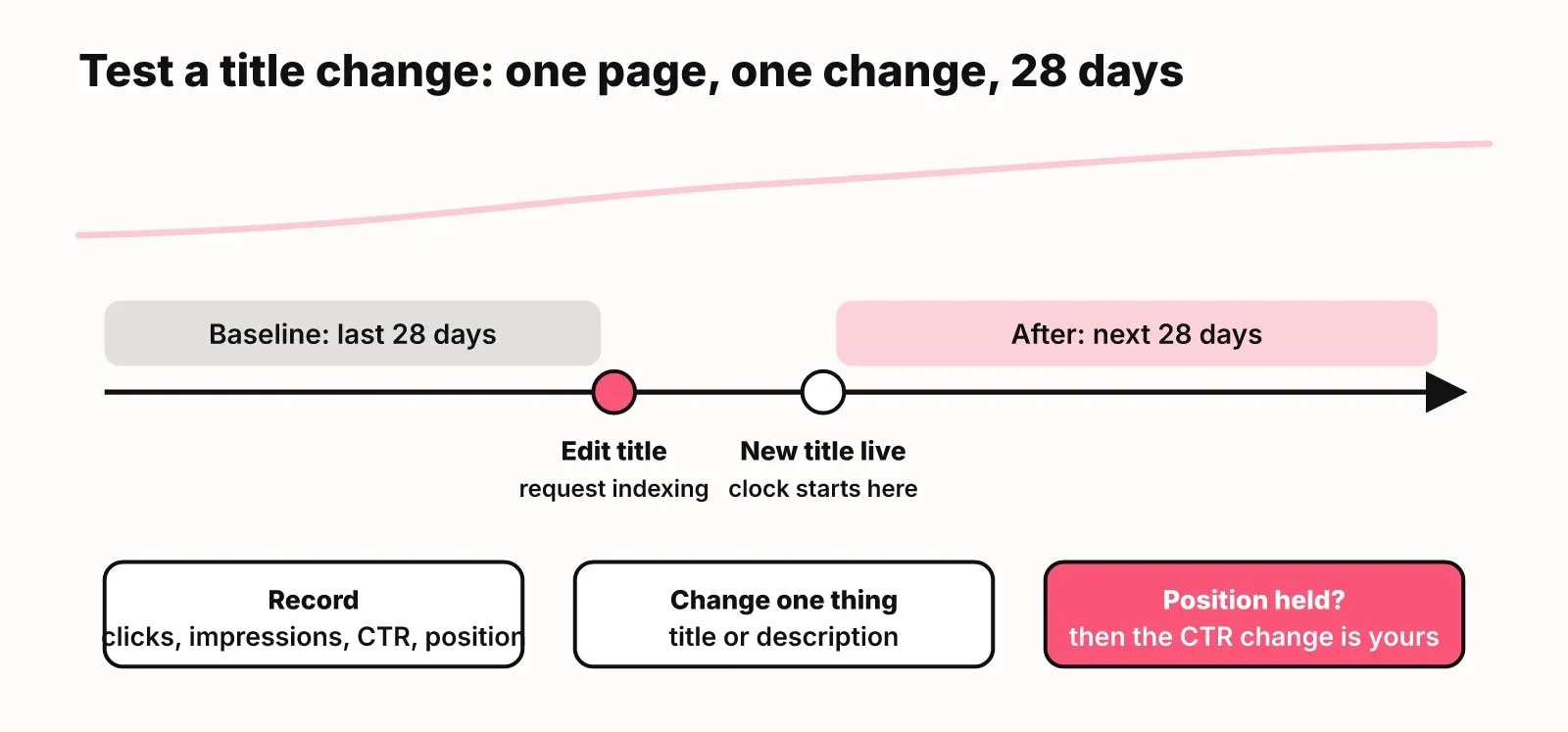 Timeline of a CTR test: 28-day baseline, edit the title and request indexing, wait for the new title to go live, then measure the next 28 days and check position held