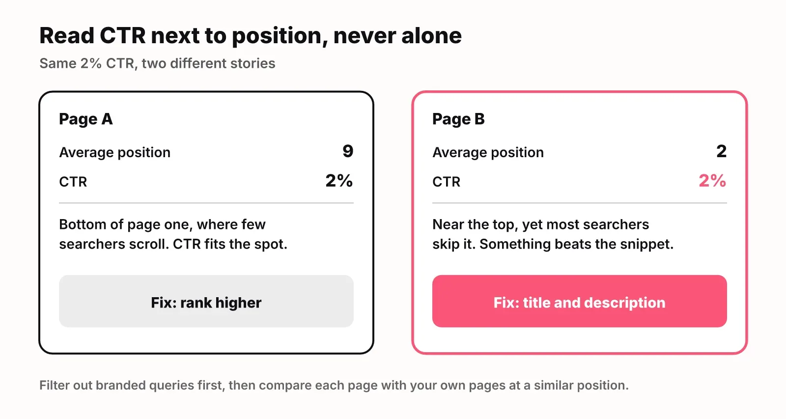 Two pages with the same 2% CTR: one at position 9 that needs to rank higher, one at position 2 that needs a better title and description