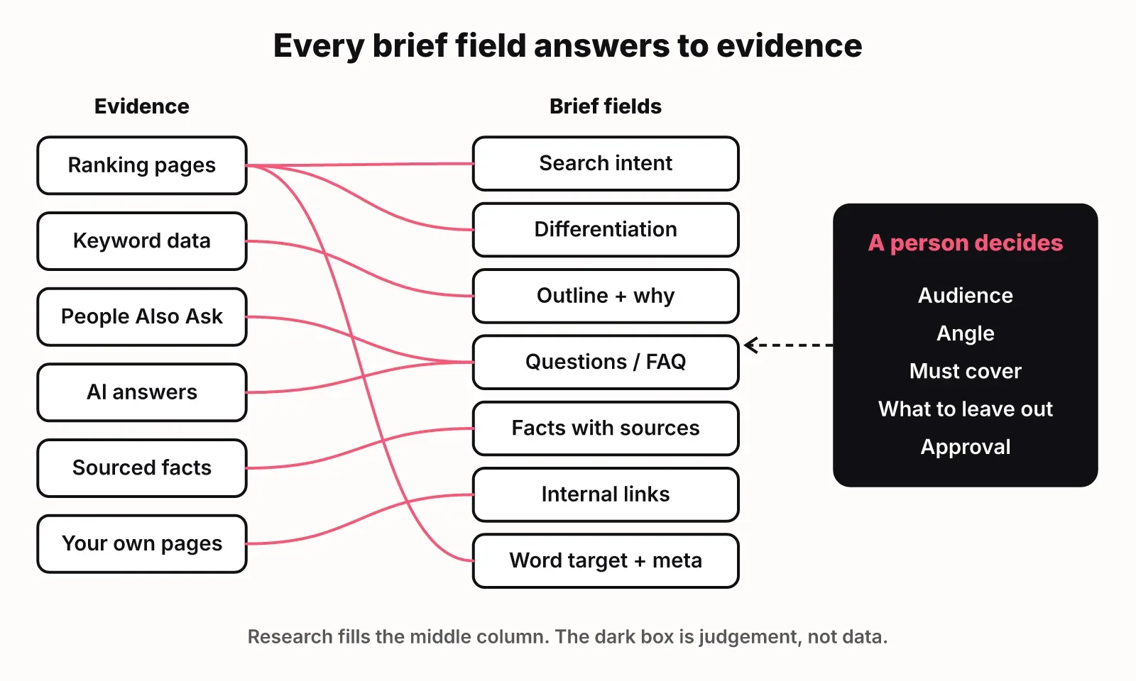Diagram mapping evidence sources (ranking pages, keyword data, People Also Ask, AI answers, sourced facts, your own pages) to brief fields, with audience, angle and approval left to a person