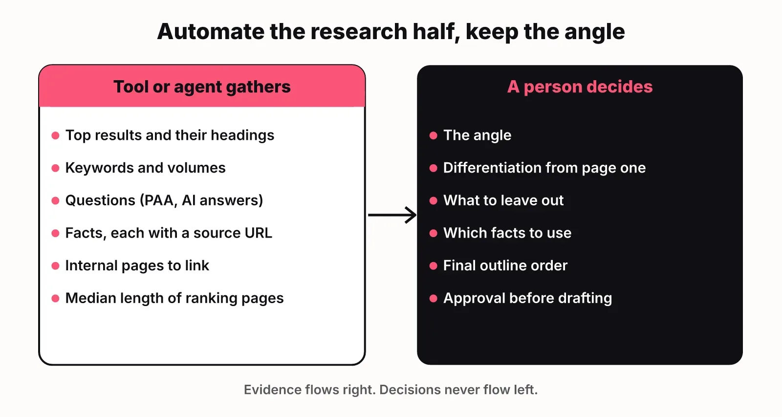 Two panels: what a tool or agent gathers for a brief (results, keywords, questions, sourced facts, links, median length) and what a person decides (angle, differentiation, omissions, facts to use, outline order, approval)