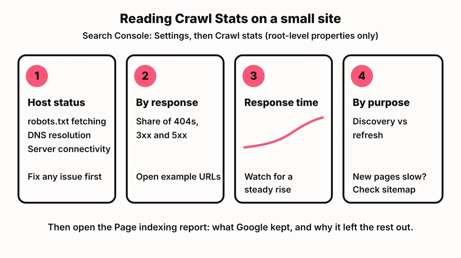 Four-step diagram for reading the Crawl Stats report: host status, by response, average response time, by purpose