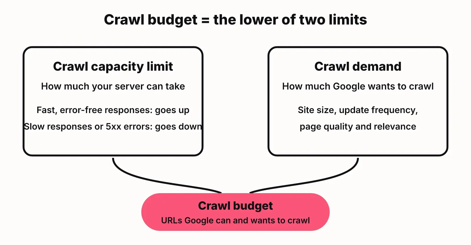 Diagram: crawl capacity limit (what your server can take) and crawl demand (what Google wants to crawl) combine into crawl budget