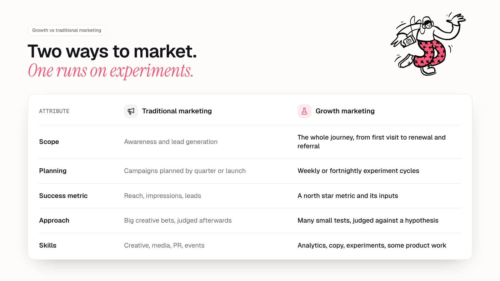 Comparison card of traditional marketing vs growth marketing across five attributes: scope, planning, success metric, approach and skills