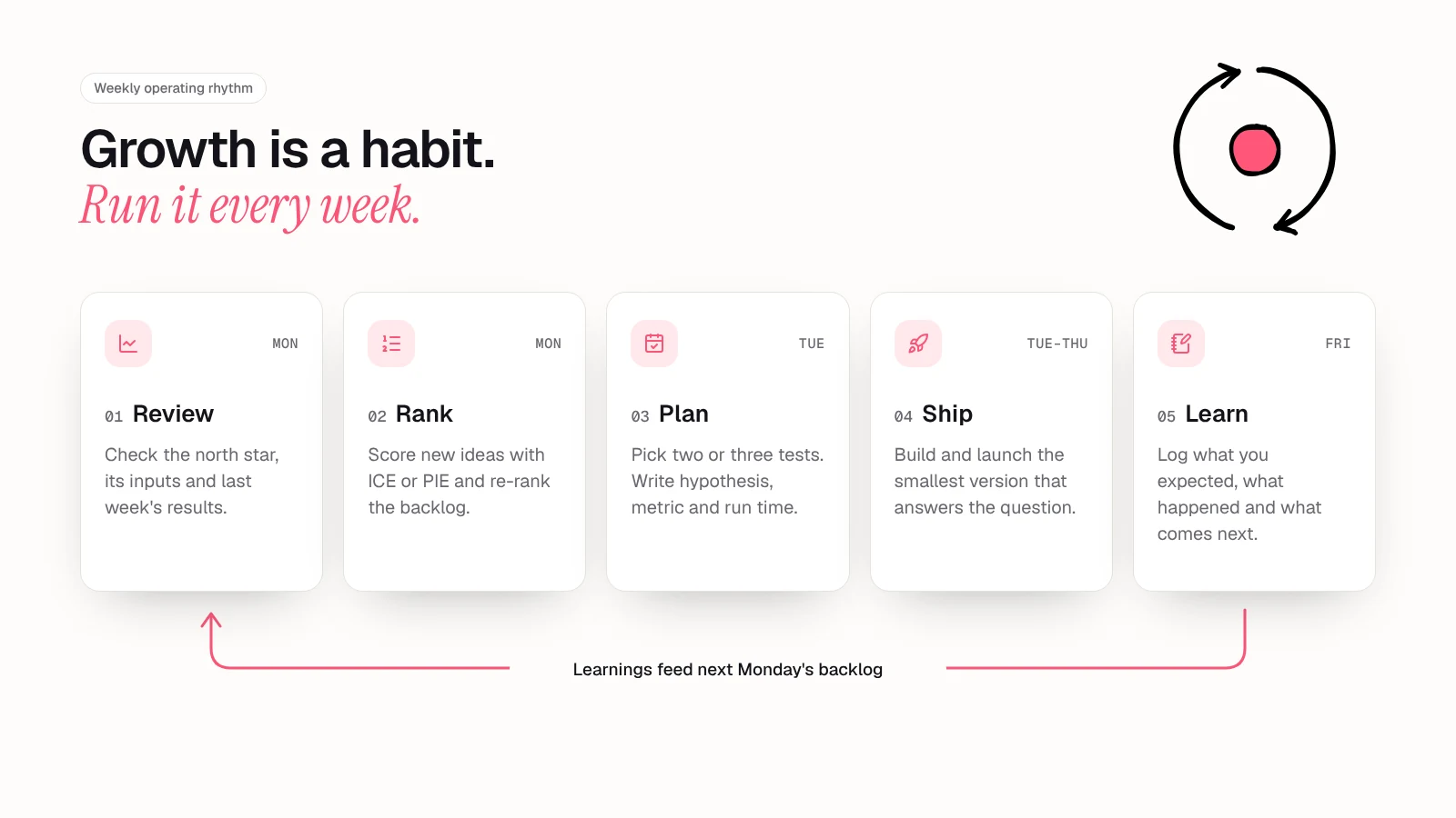 Weekly growth operating rhythm in five steps: review metrics on Monday, rank the backlog on Monday, plan tests on Tuesday, ship from Tuesday to Thursday and log learnings on Friday, with learnings feeding the next Monday backlog