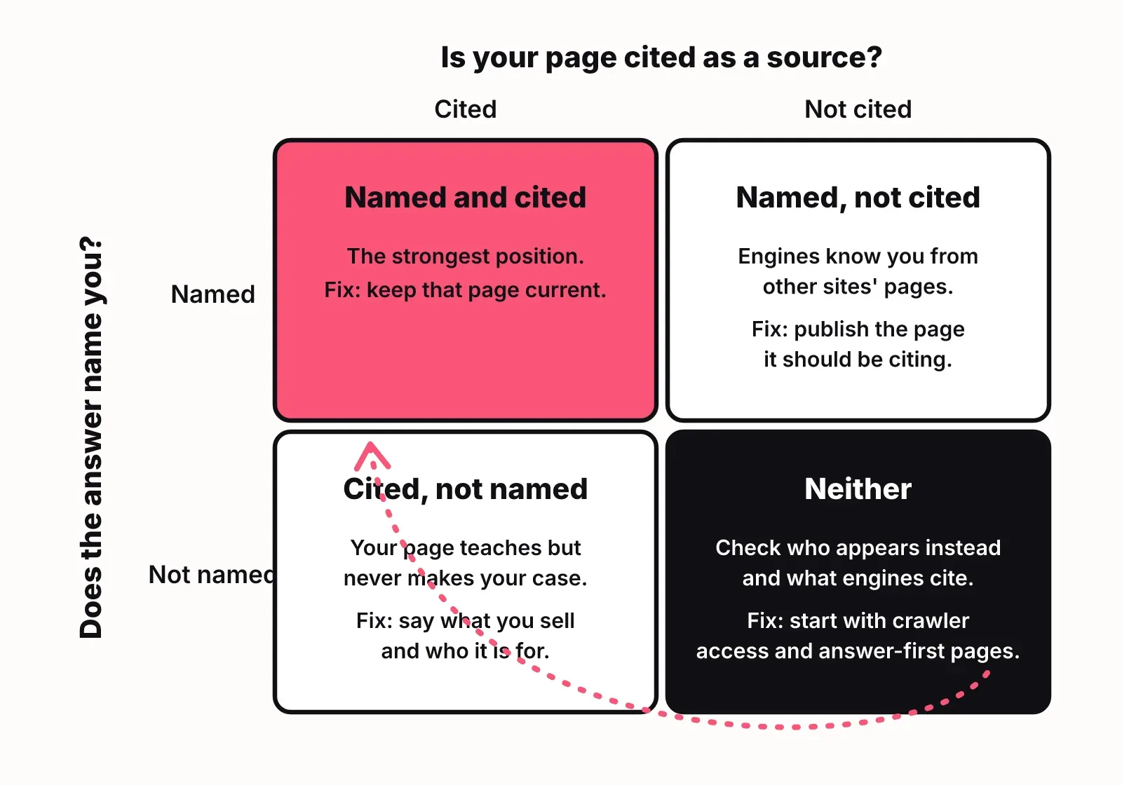 Two-by-two grid of AI answer cases: mentioned and cited, mentioned not cited, cited not mentioned, and neither, each with the fix it needs