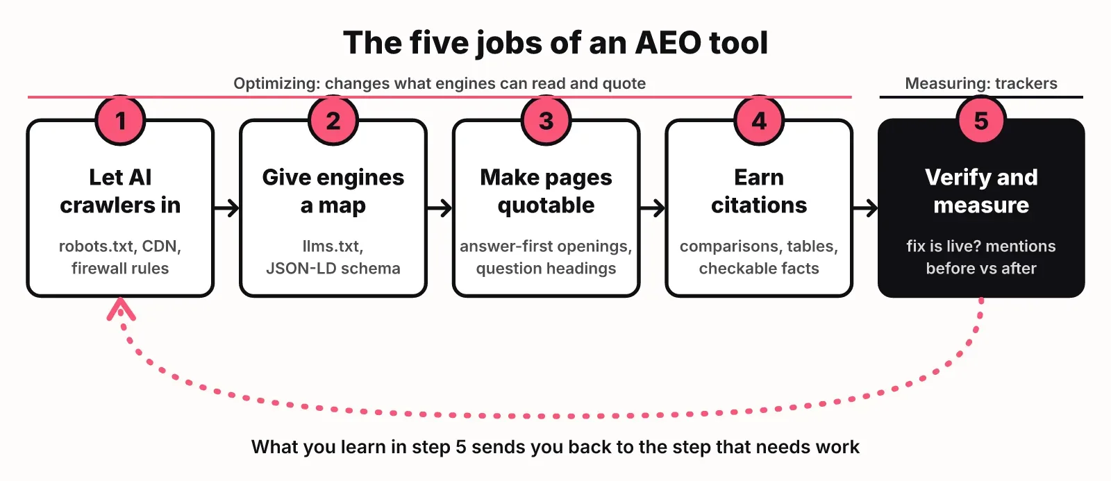 Diagram of the five AEO jobs in order: let AI crawlers in, give engines a map, make pages quotable, earn citations, verify and measure, with a loop back to the start