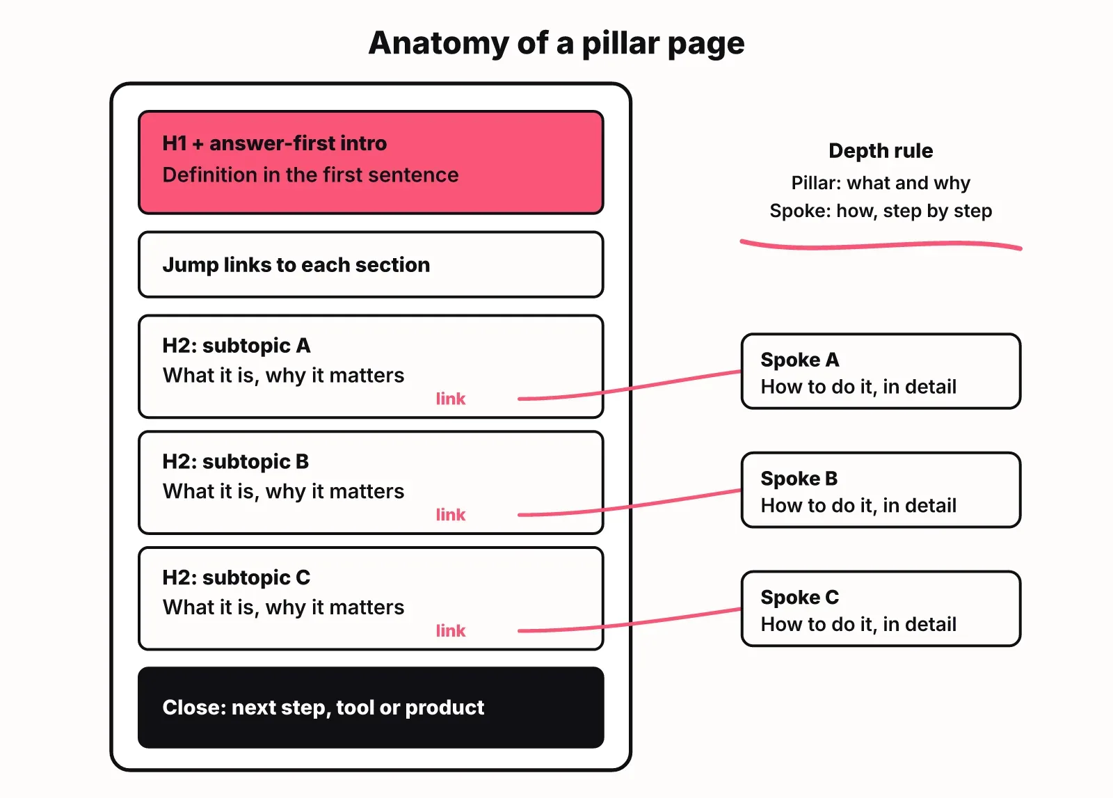 Wireframe of a pillar page: H1 with answer-first intro, jump links, three subtopic sections each linking to a detailed spoke, and a closing next step