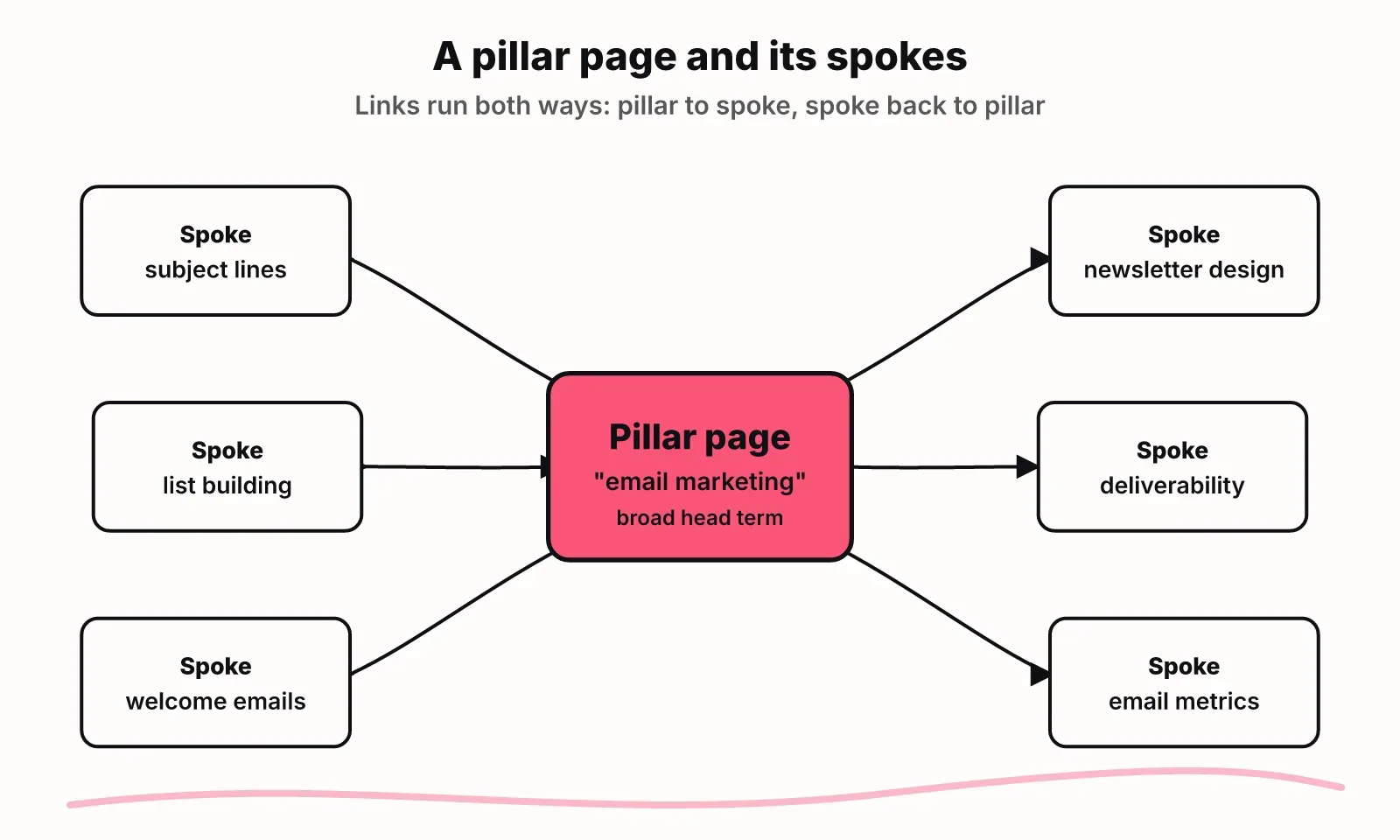 Diagram of a pillar page targeting "email marketing" linked both ways to six spoke pages such as subject lines, list building and deliverability
