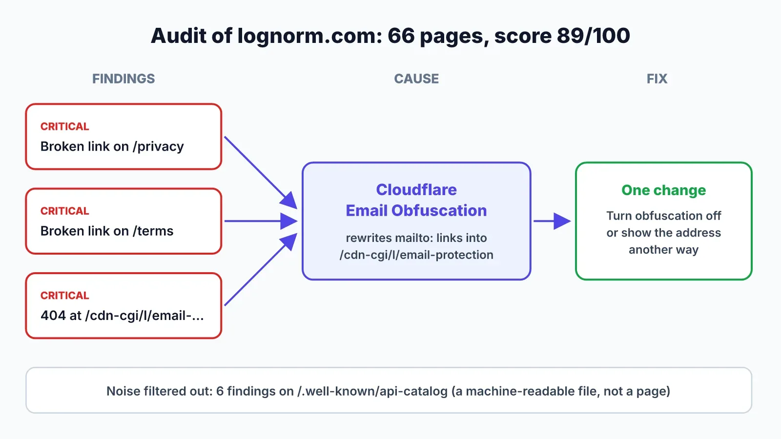 Diagram of the lognorm.com audit: three critical findings (broken links on /privacy and /terms, and a 404 at /cdn-cgi/l/email-protection) trace back to one likely cause, Cloudflare Email Obfuscation, fixed with one setting change.