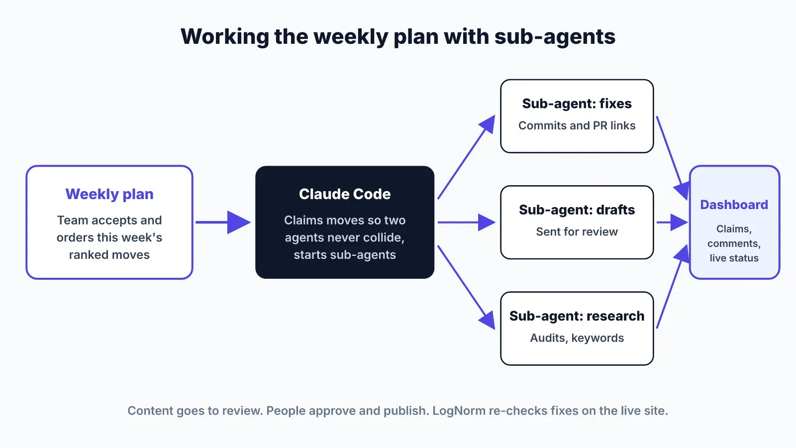 Diagram of the weekly flow: the team accepts this week's moves in LogNorm, Claude Code claims the moves and starts sub-agents for fixes, drafts and research, and every claim, comment and status appears on the LogNorm dashboard.