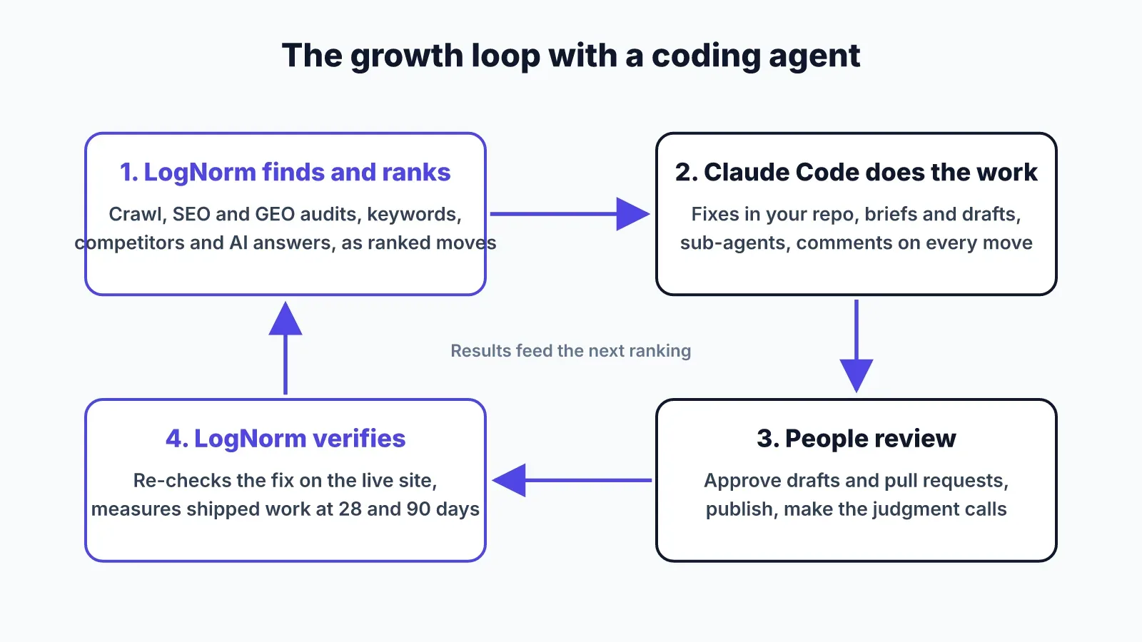 Diagram of the growth loop: LogNorm gathers data and ranks moves, Claude Code does the work in your repo, people review and approve, LogNorm re-checks the fix on the live site and measures it, and the loop starts again.