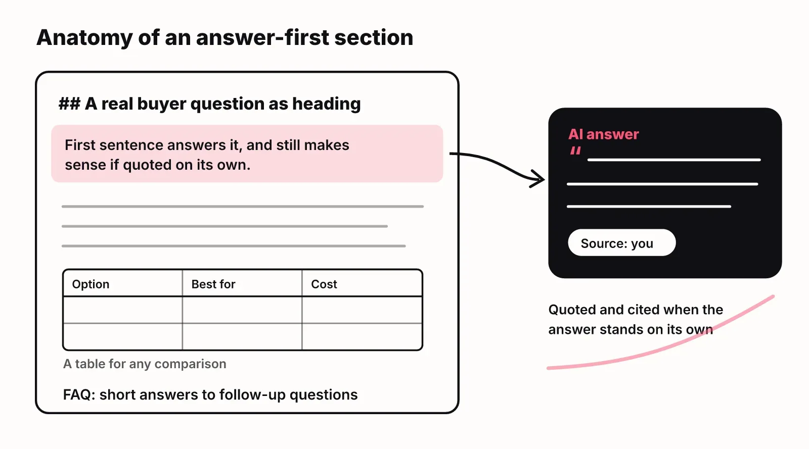 Diagram of an answer-first section: question heading, a highlighted first sentence that answers it, a comparison table and an FAQ, with the first sentence quoted in an AI answer that cites the page