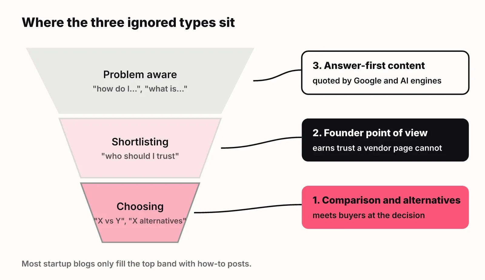 Funnel diagram: answer-first content at the problem-aware stage, founder point of view at shortlisting, comparison and alternatives pages at the choosing stage