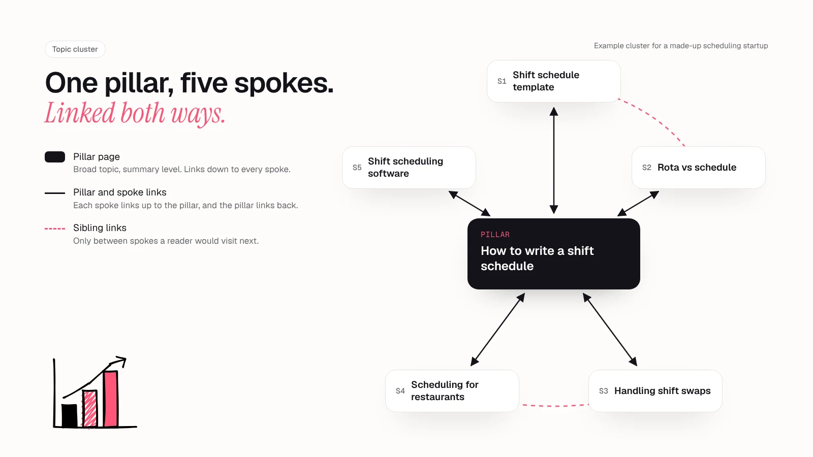 Example topic cluster: a pillar page, How to write a shift schedule, in the centre with two-way arrows to five spoke pages, and dashed sibling links between two pairs of neighbouring spokes