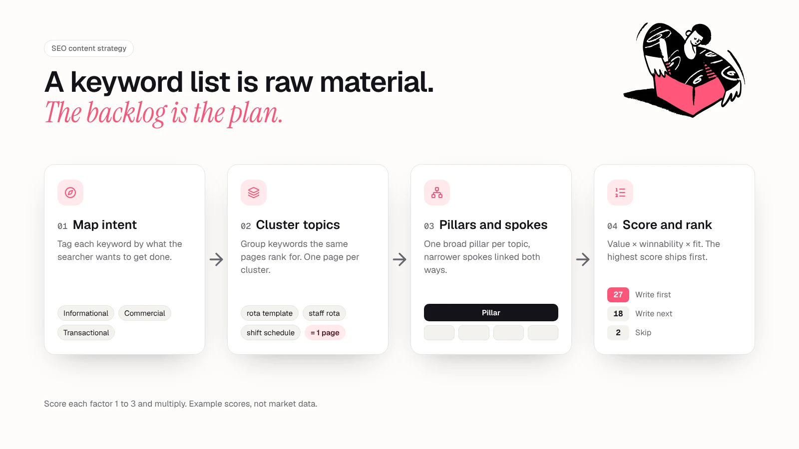Four-step pipeline from keyword list to backlog: map intent, cluster topics, arrange pillars and spokes, then score and rank pages by value, winnability and fit, with example scores of 27, 18 and 2