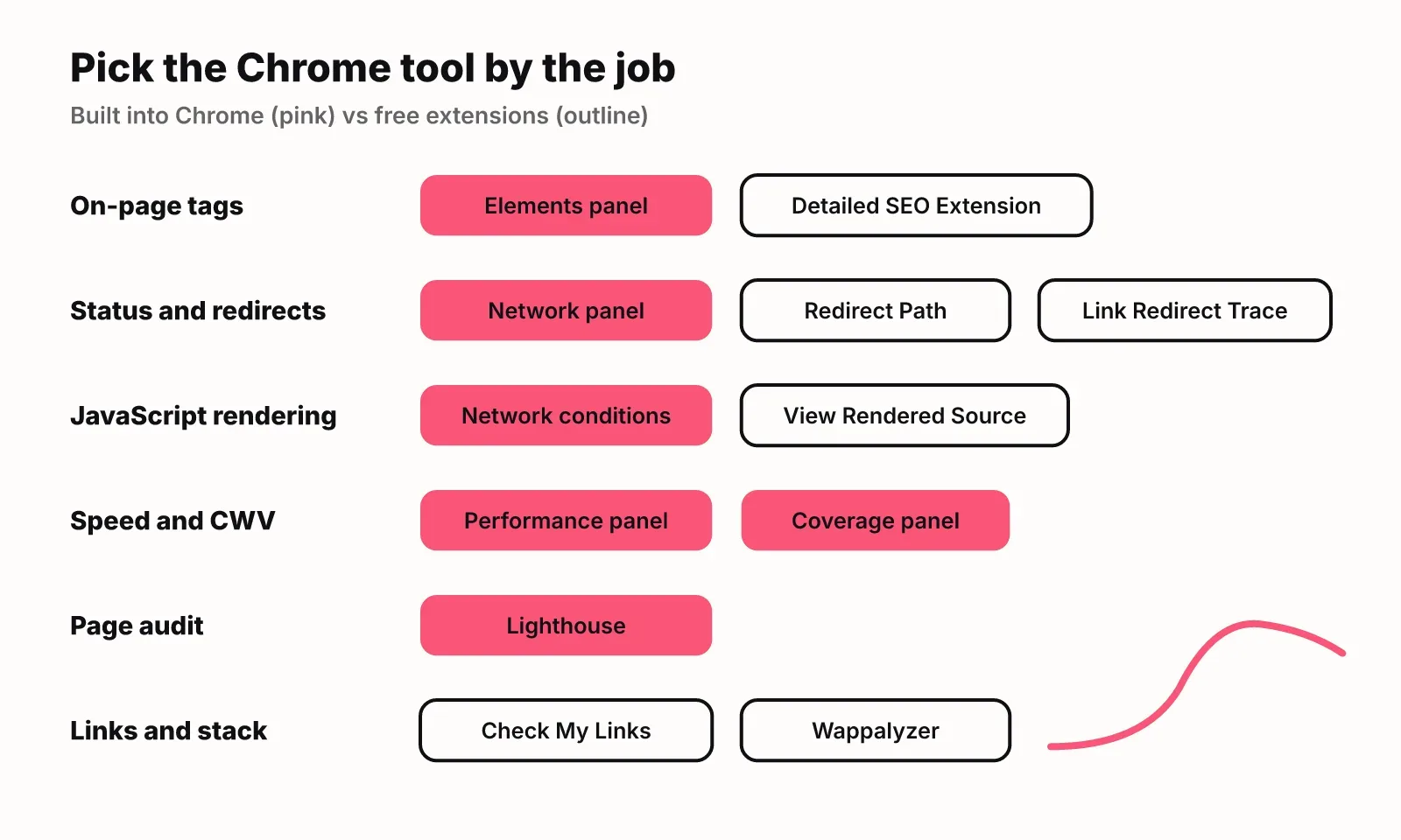 Diagram mapping SEO jobs to Chrome tools: on-page tags, status and redirects, JavaScript rendering, speed, page audit, and links, with built-in panels in pink and extensions outlined
