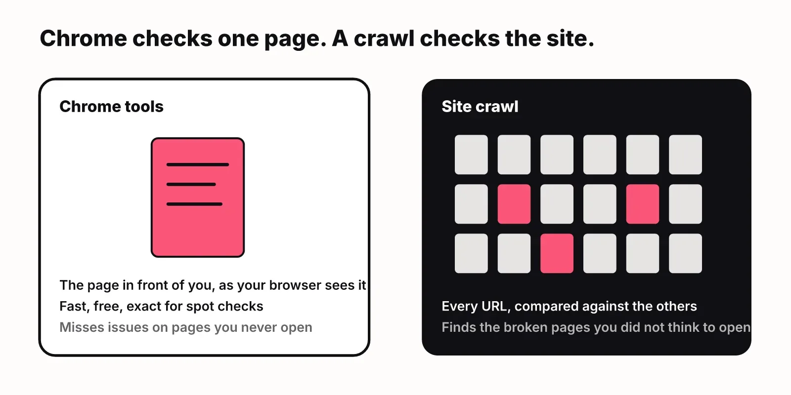 Diagram contrasting Chrome tools, which check the one page in front of you, with a site crawl that checks every URL and finds the broken pages you never opened
