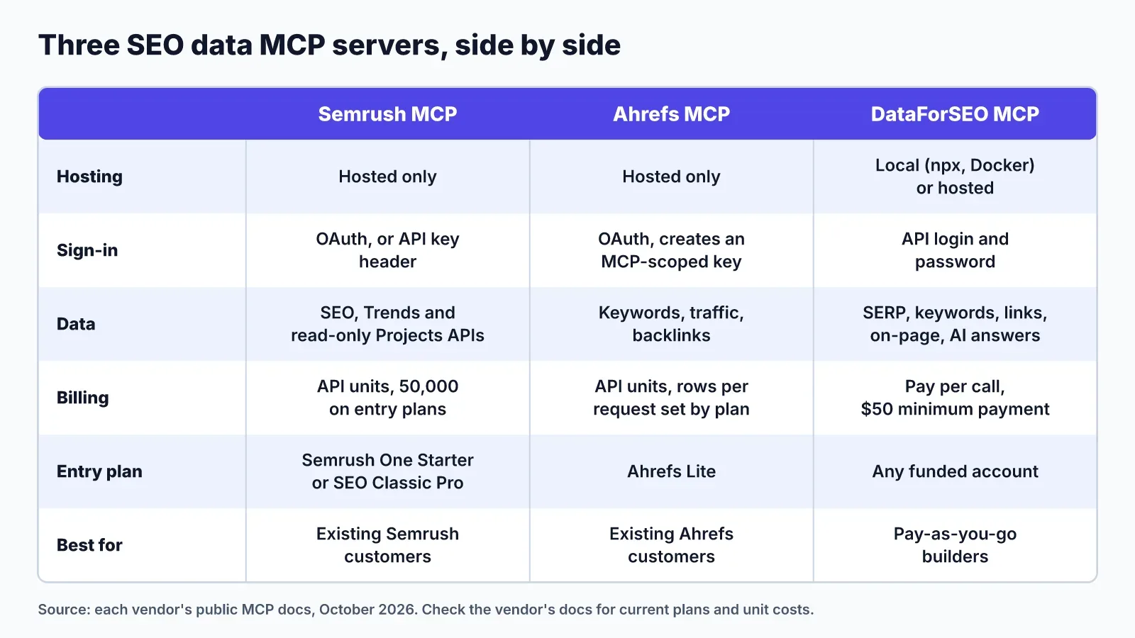 Comparison table of Semrush MCP, Ahrefs MCP and DataForSEO MCP by hosting, sign-in, data, billing, entry plan and best fit