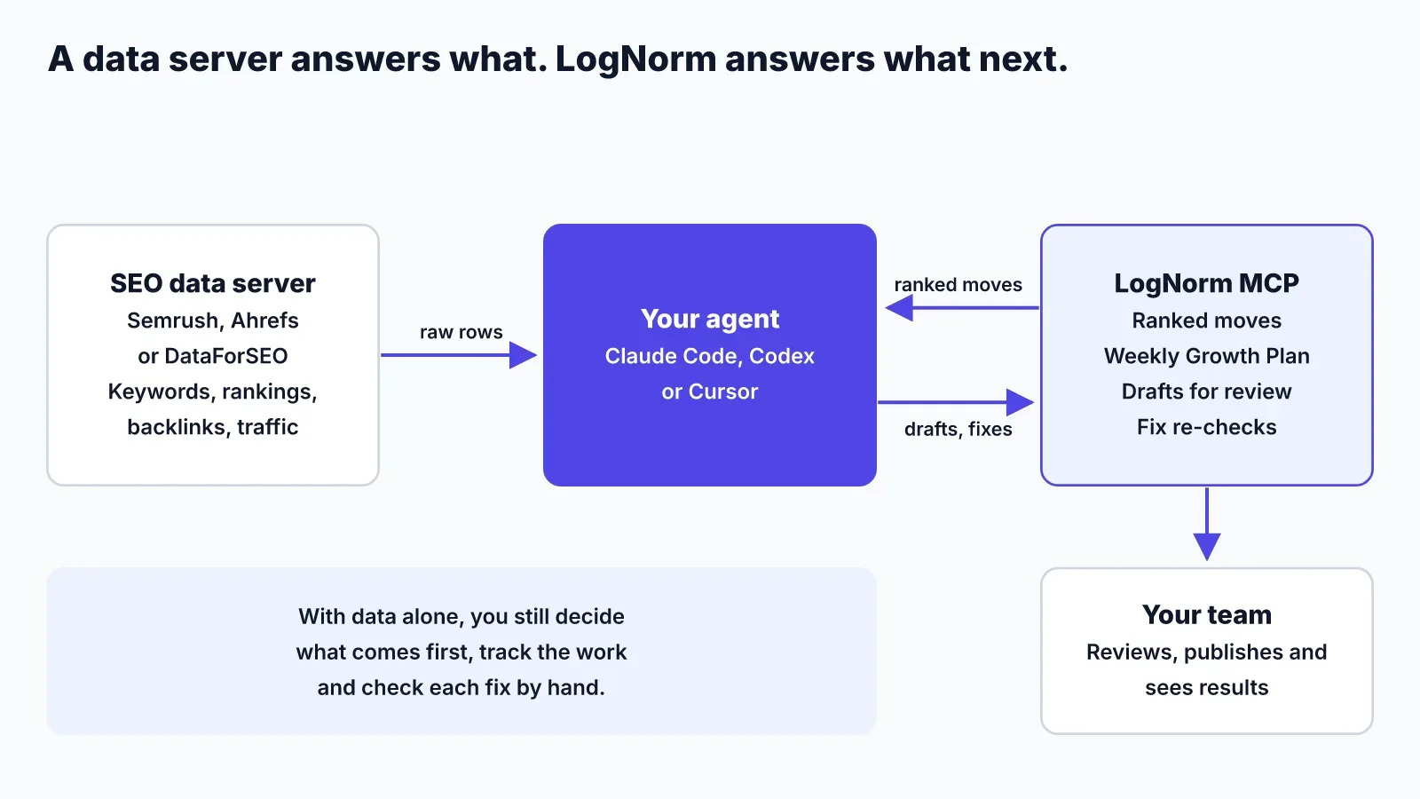 Diagram: an SEO data server sends raw rows to your agent, LogNorm sends ranked moves and receives drafts and fixes, and your team reviews and publishes
