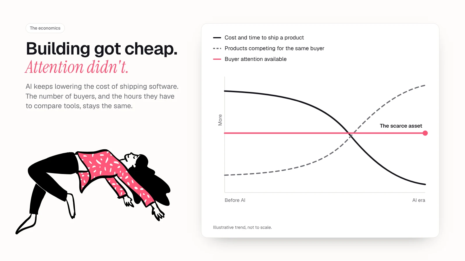 Illustrative chart: the cost to ship a product falls and the number of competing products rises, while buyer attention stays flat