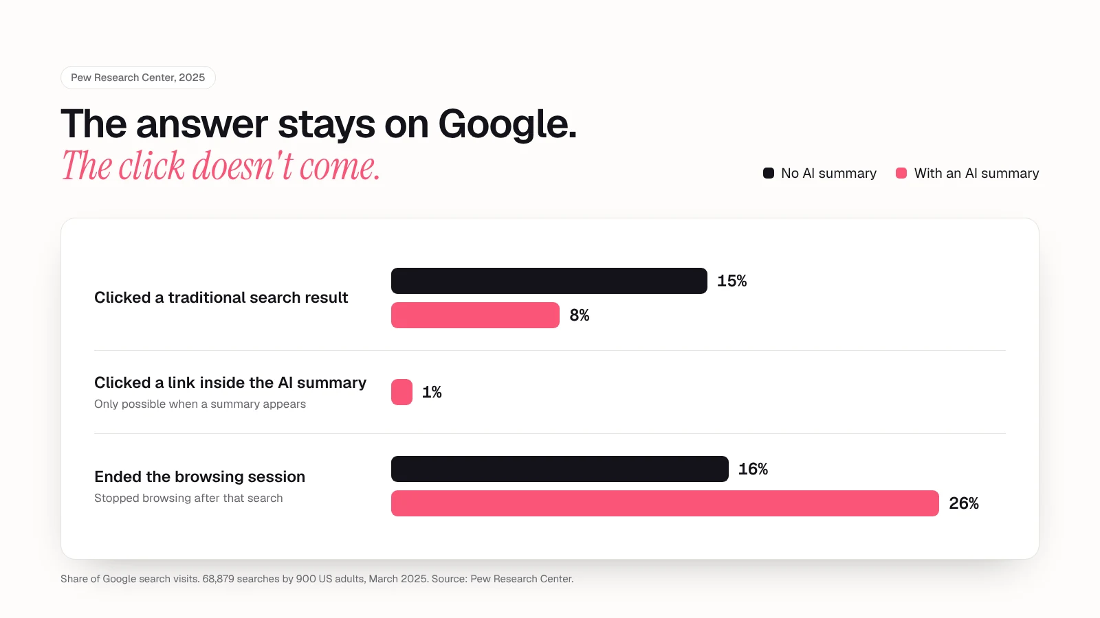 Bar chart of Pew Research data: with an AI summary, clicks on traditional results fall from 15% to 8%, only 1% click a link inside the summary, and sessions that end rise from 16% to 26%