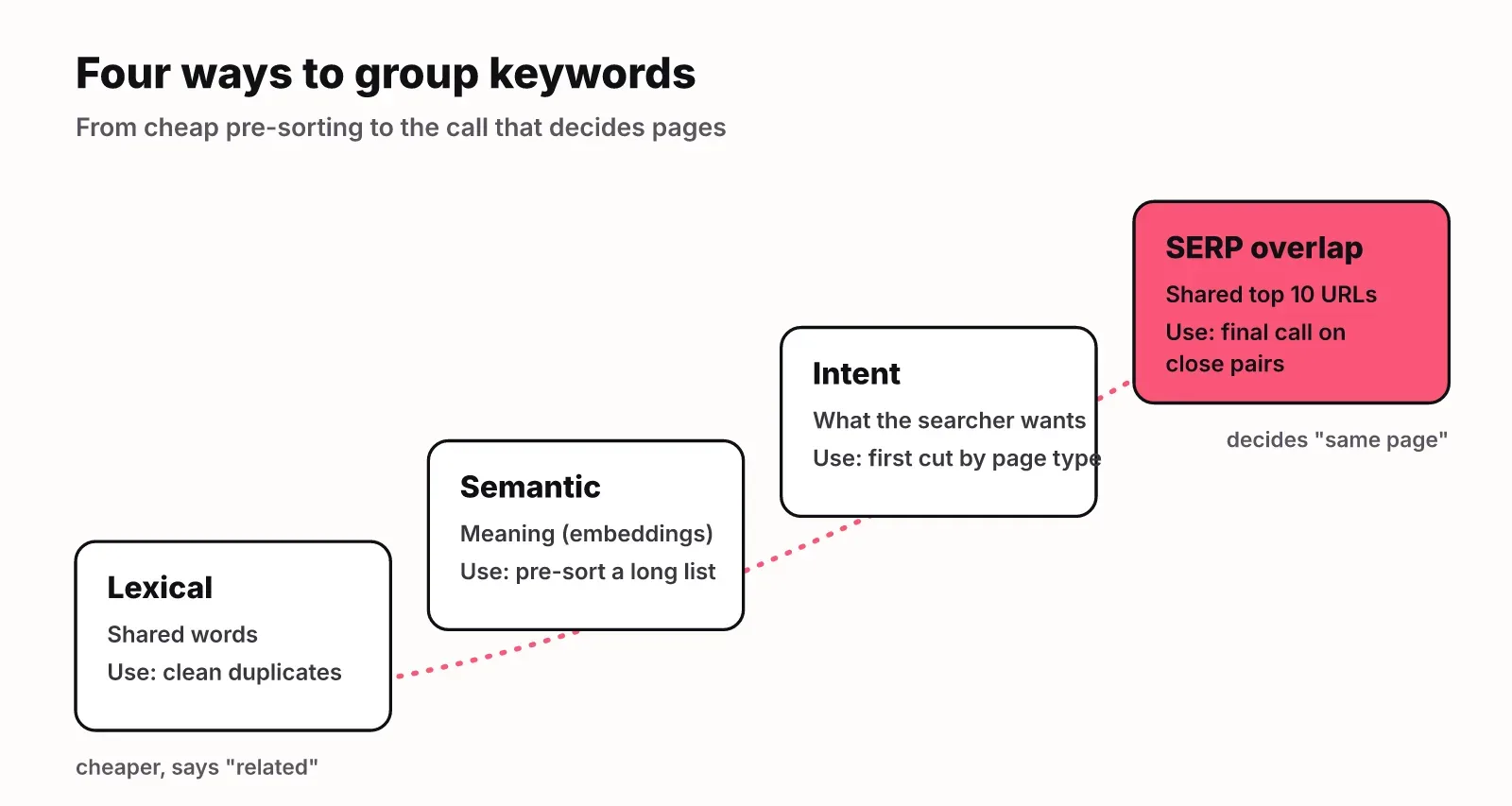 Four ways to group keywords: lexical, semantic, intent and SERP overlap, from cheap pre-sorting to the call that decides pages